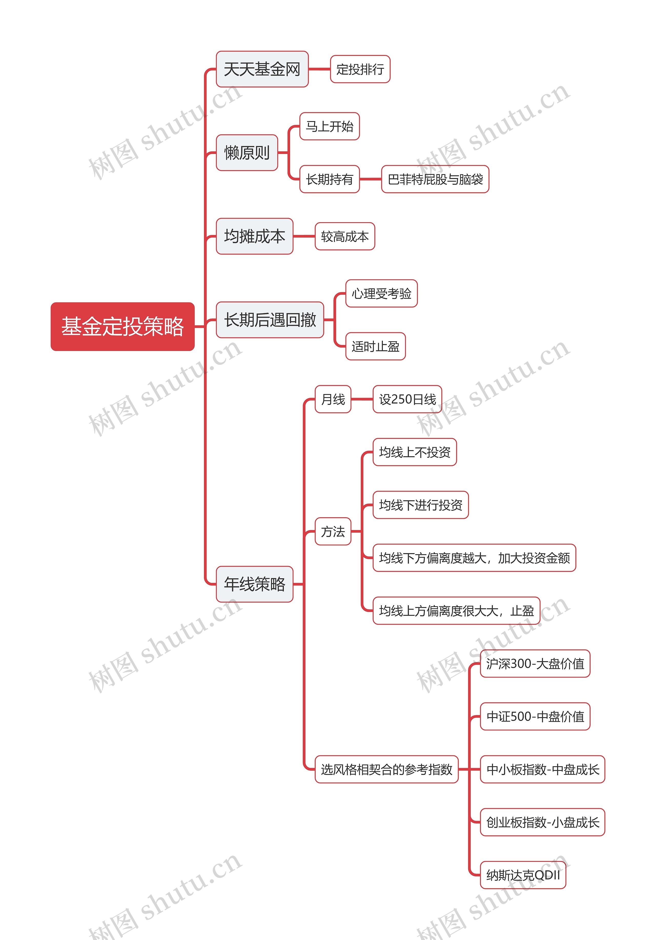 股票基金定投策略逻辑图