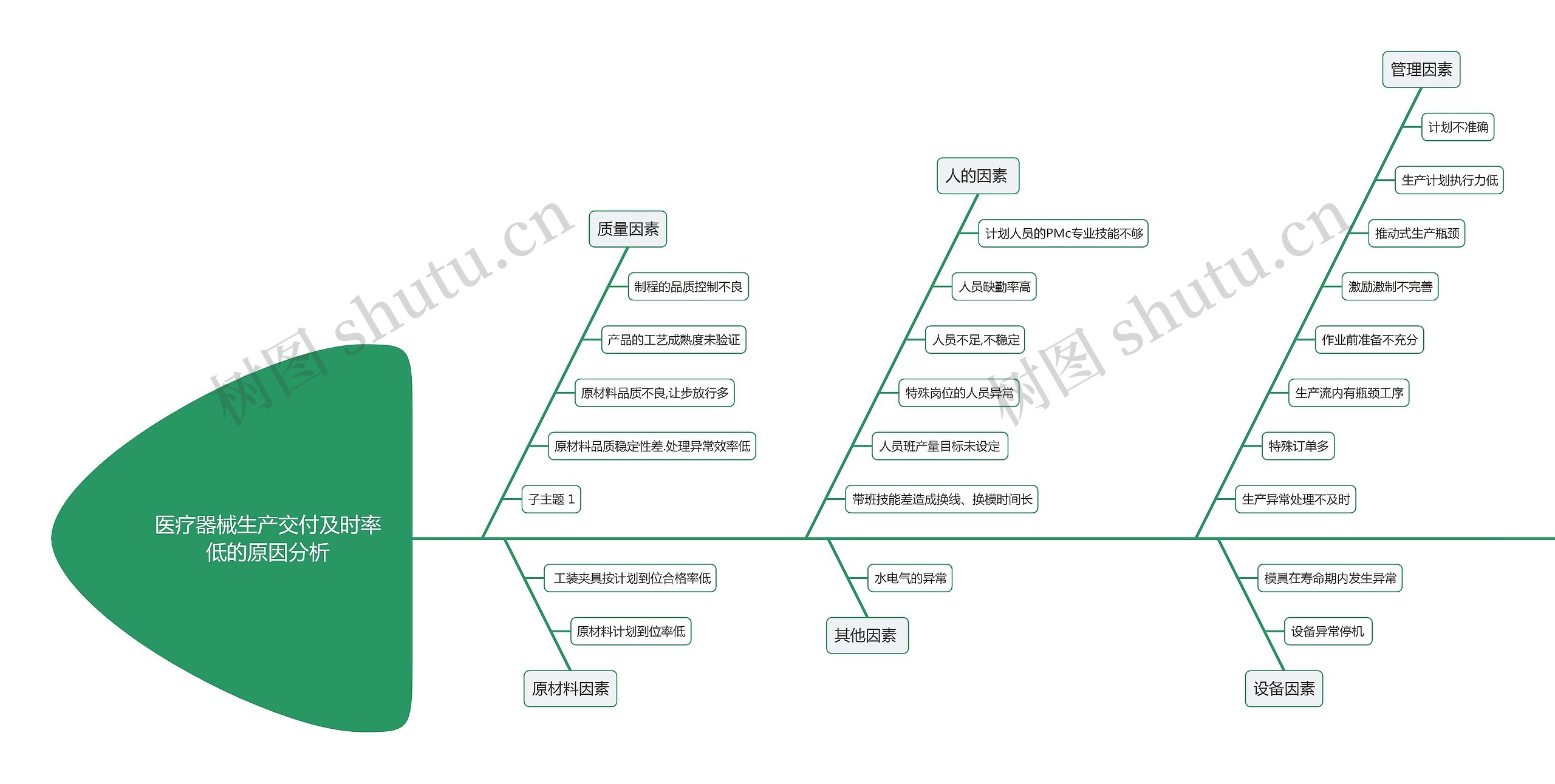 医疗器械生产交付及时率低的原因分析思维导图