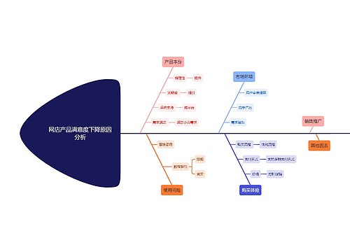 网店产品满意度下降原因分析