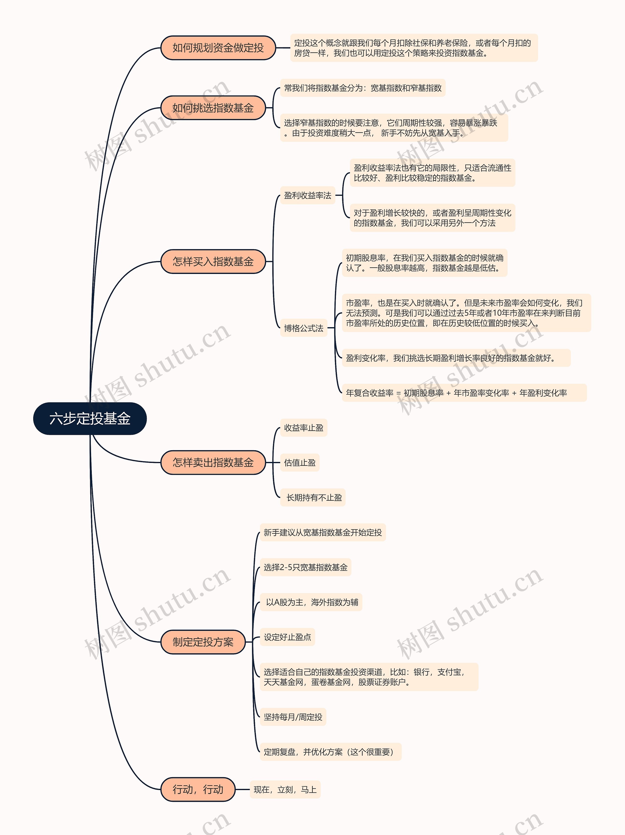 六步定投基金的思维导图