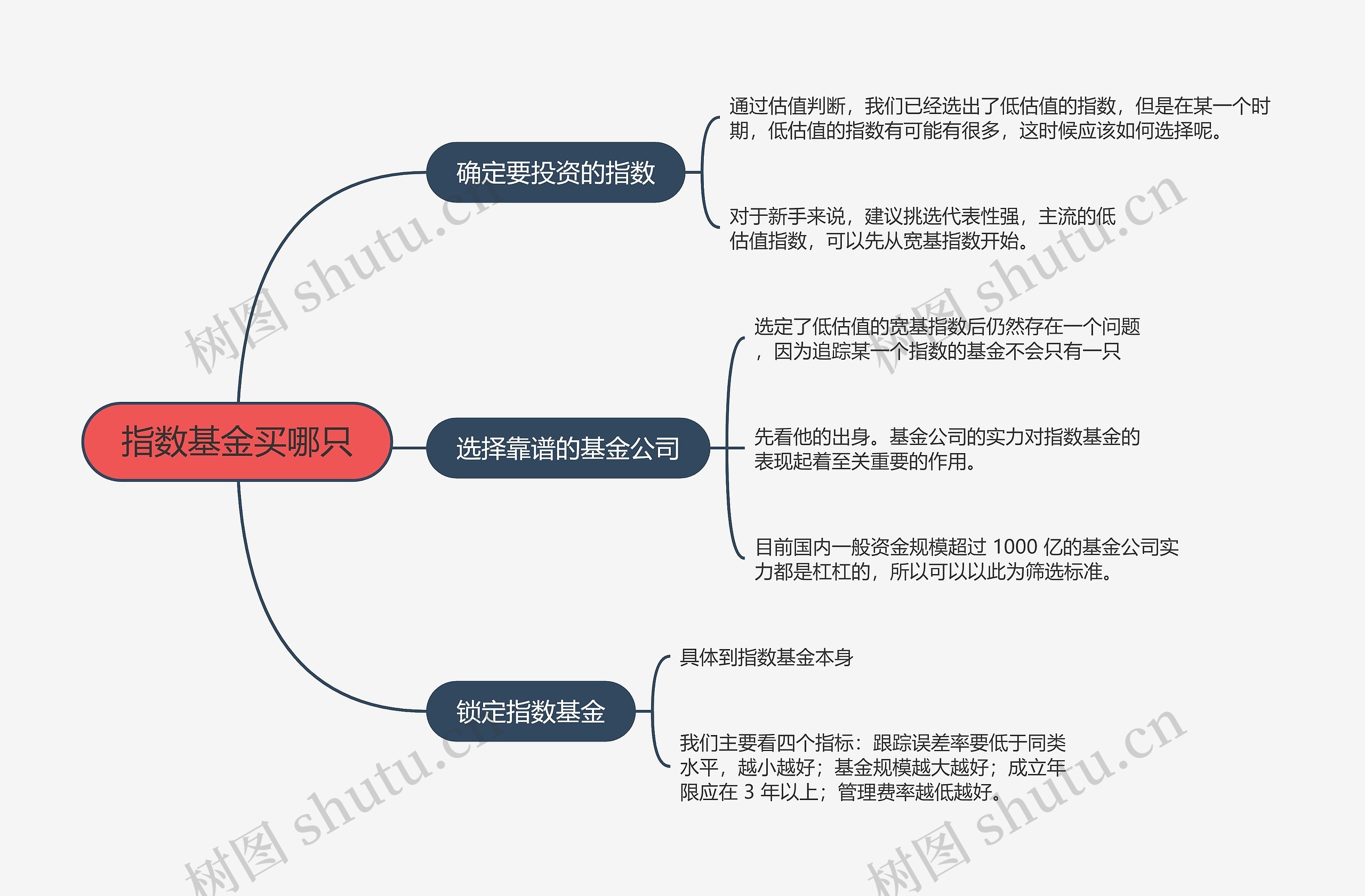 指数基金买哪只的思维导图