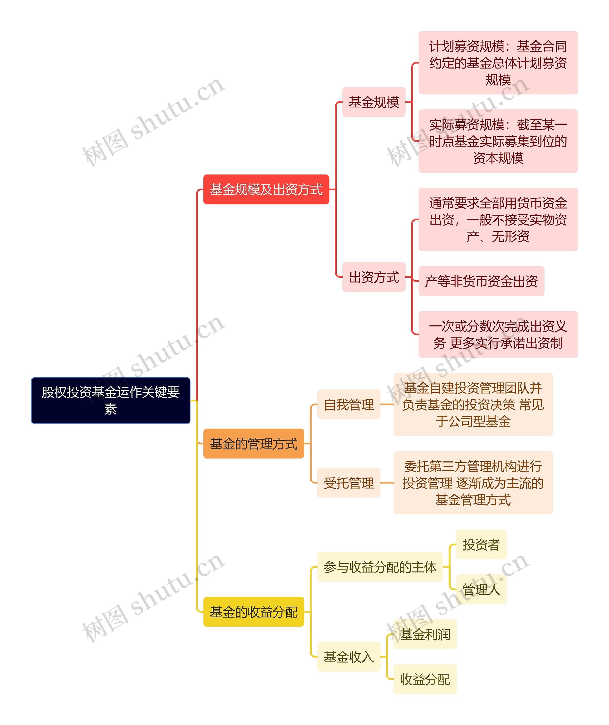 股权投资基金运作关键要素逻辑图