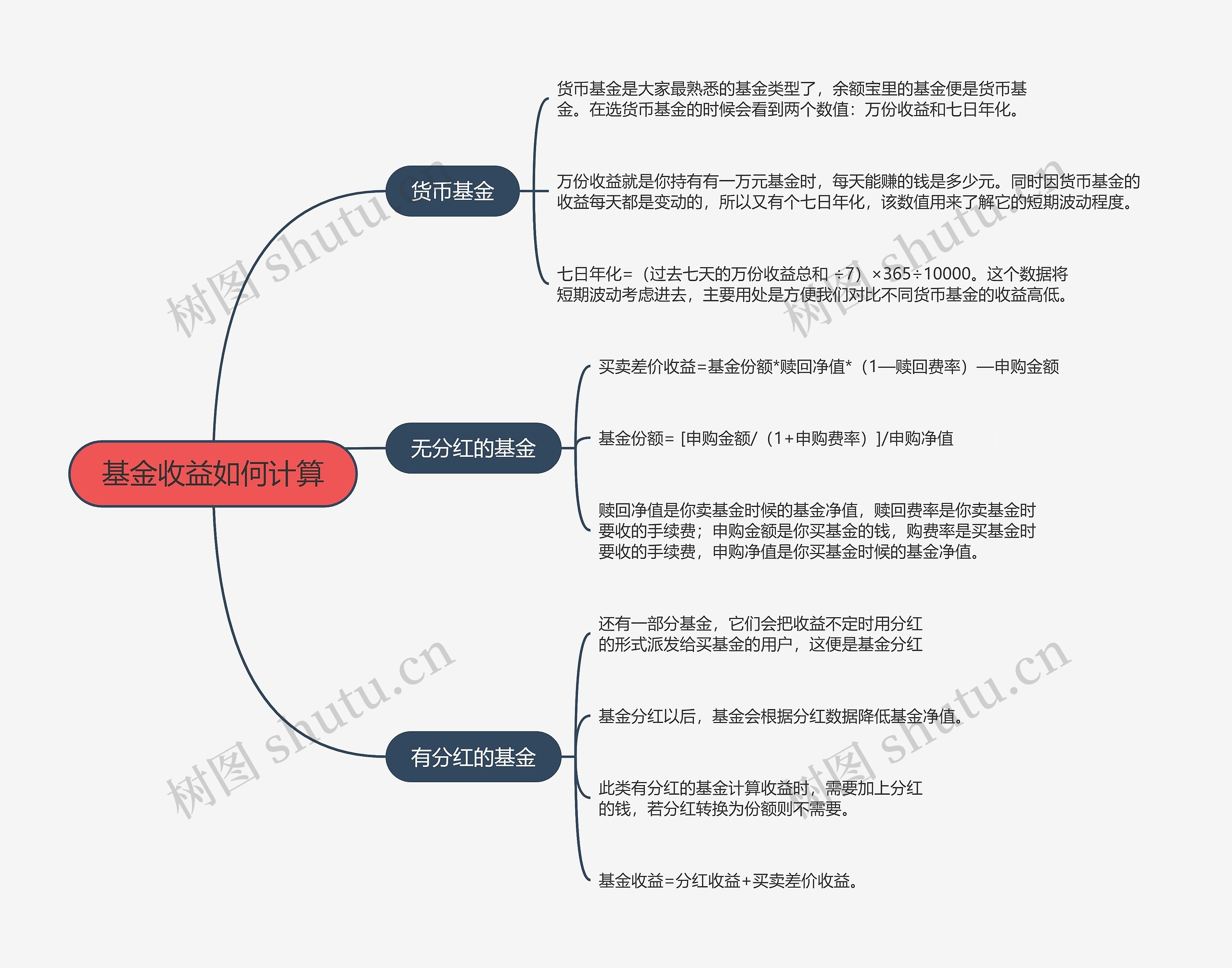 基金收益如何计算的思维导图