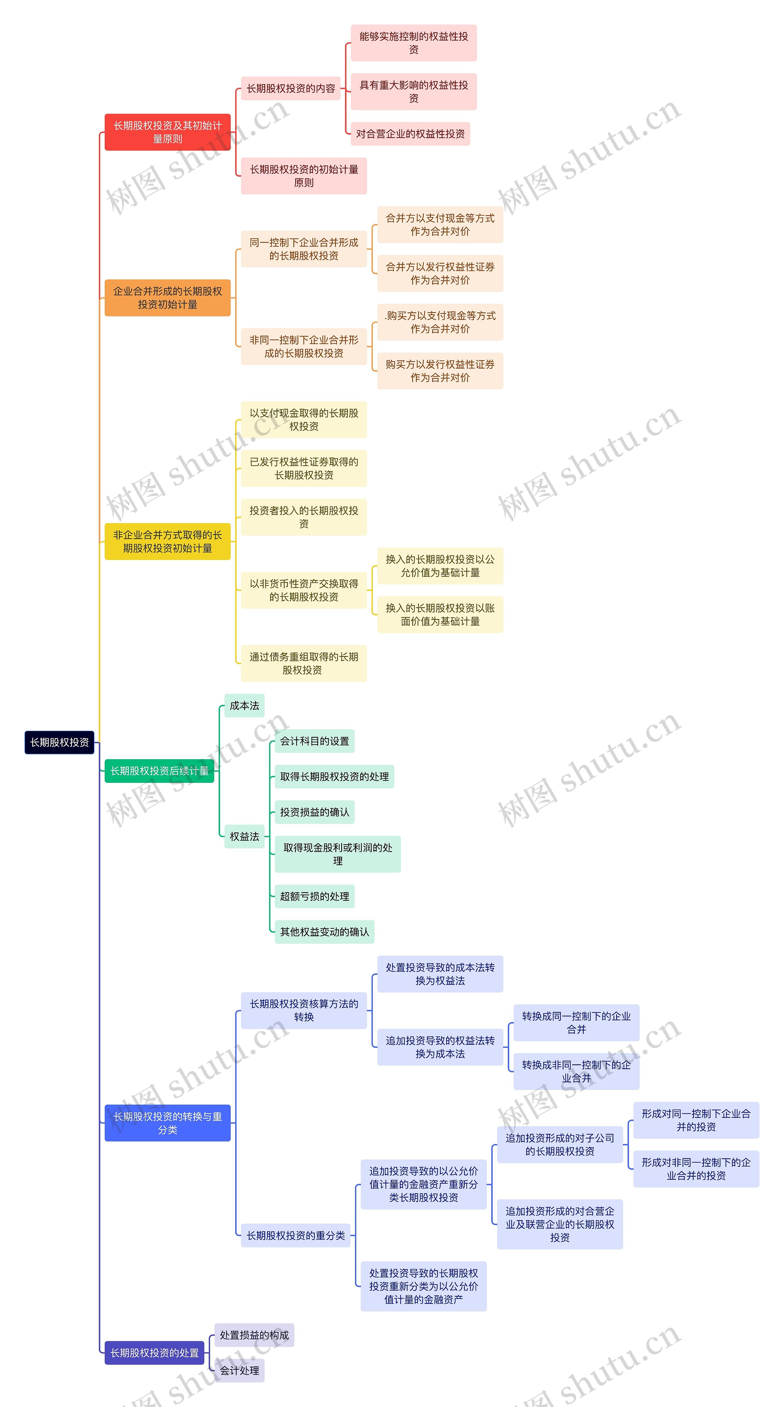 股票基金长期股权投资知识点逻辑图思维导图