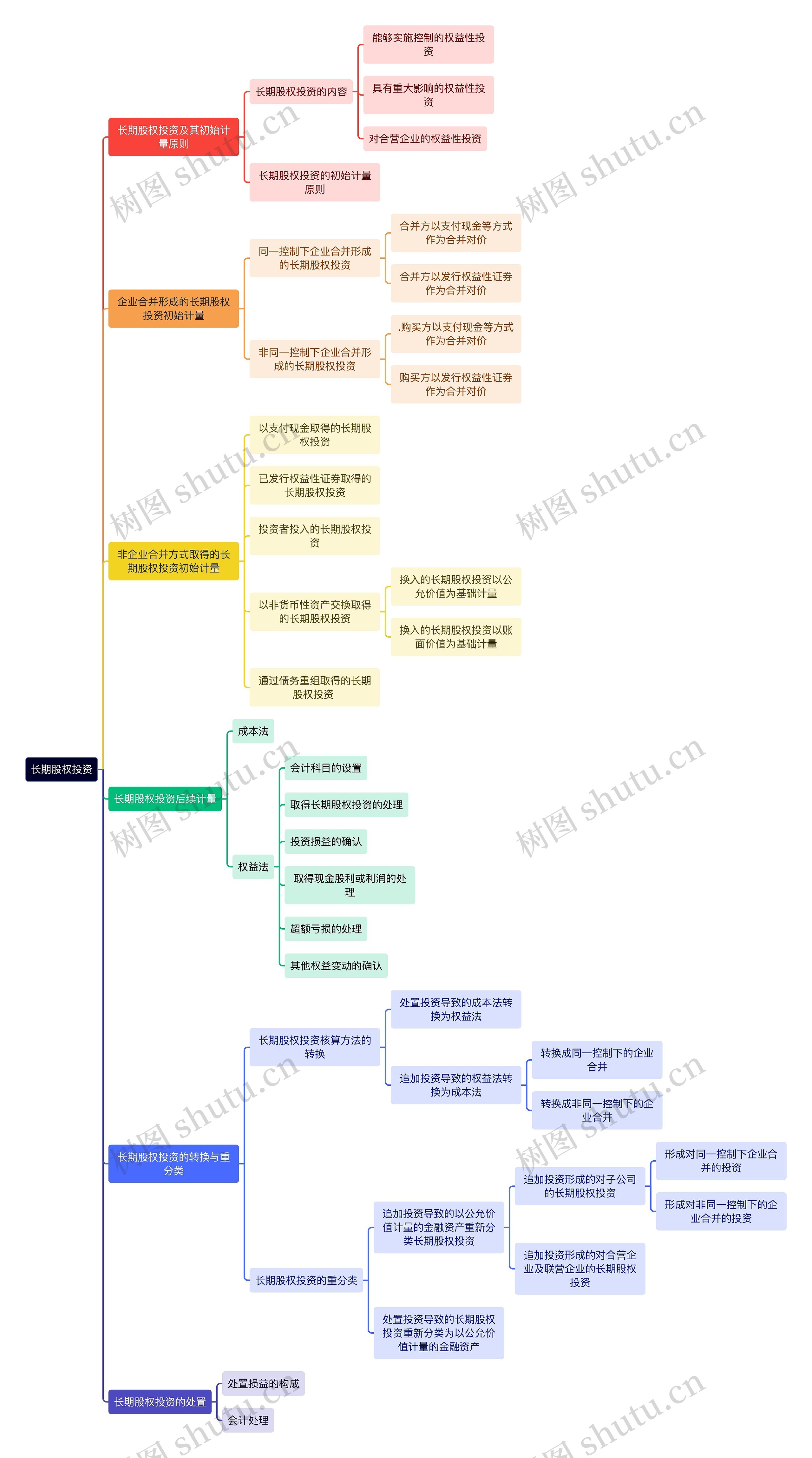 股票基金长期股权投资知识点逻辑图思维导图高清图 股票基金长期股权投资知识点逻辑图思维导图