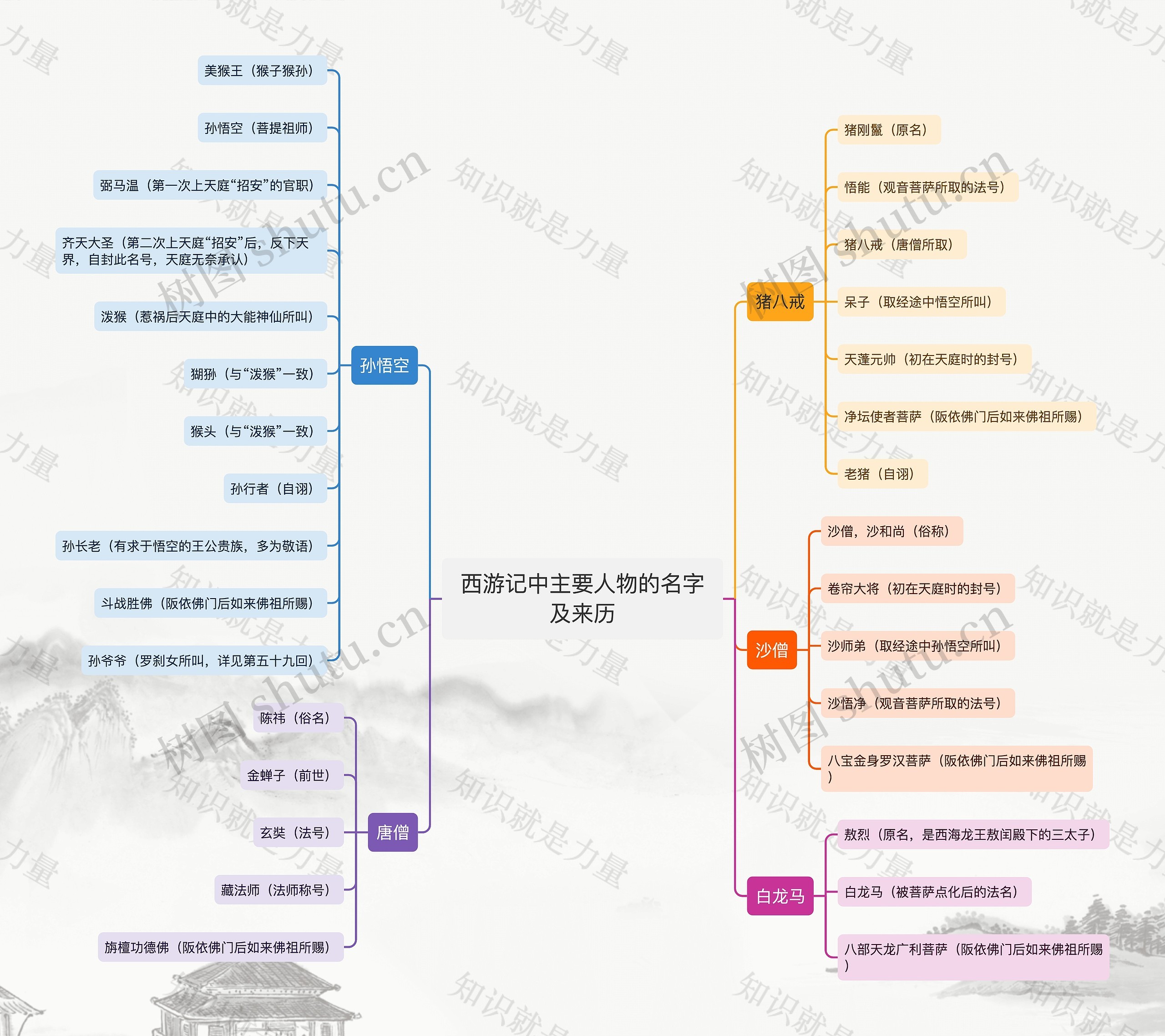 西游记中主要人物的名字及来历思维导图