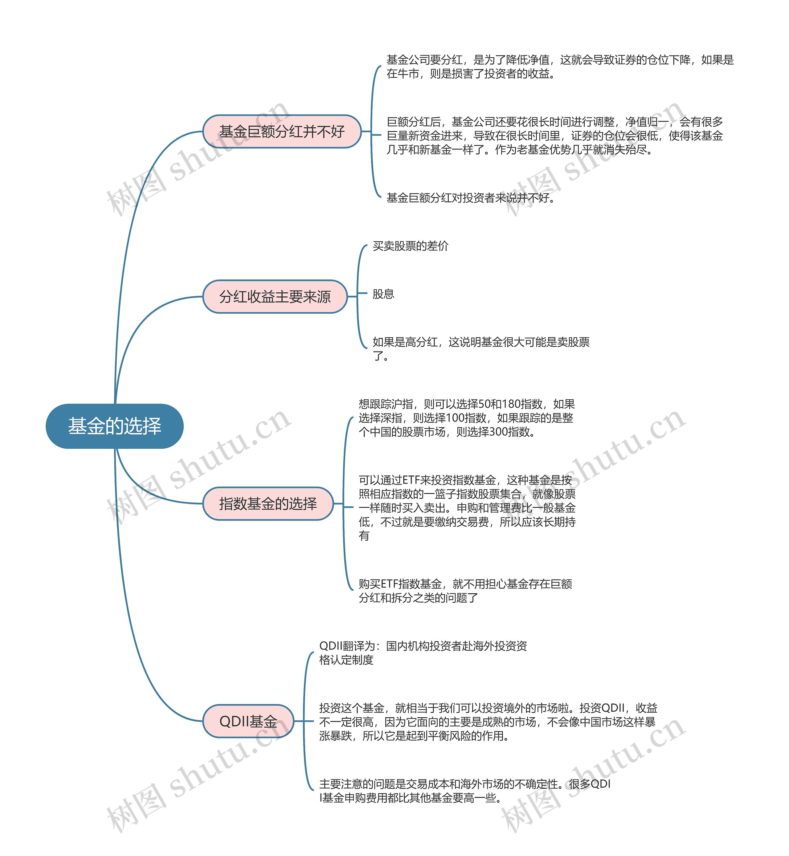 ﻿基金的选择的思维导图