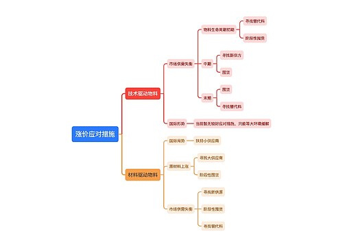 涨价应对措施