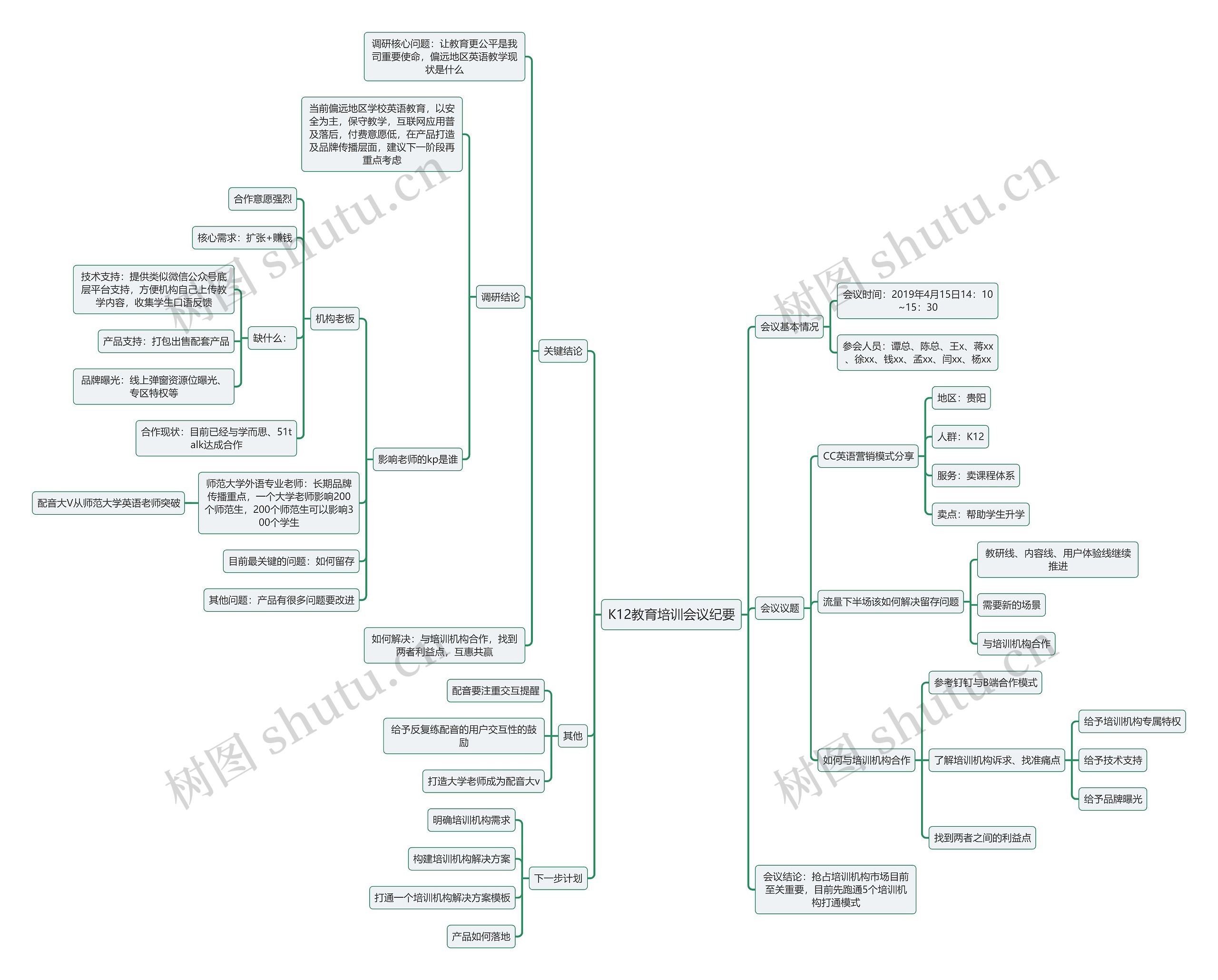 k12教育培训会议纪要思维导图高清图 k12教育培训会议纪要思维导图