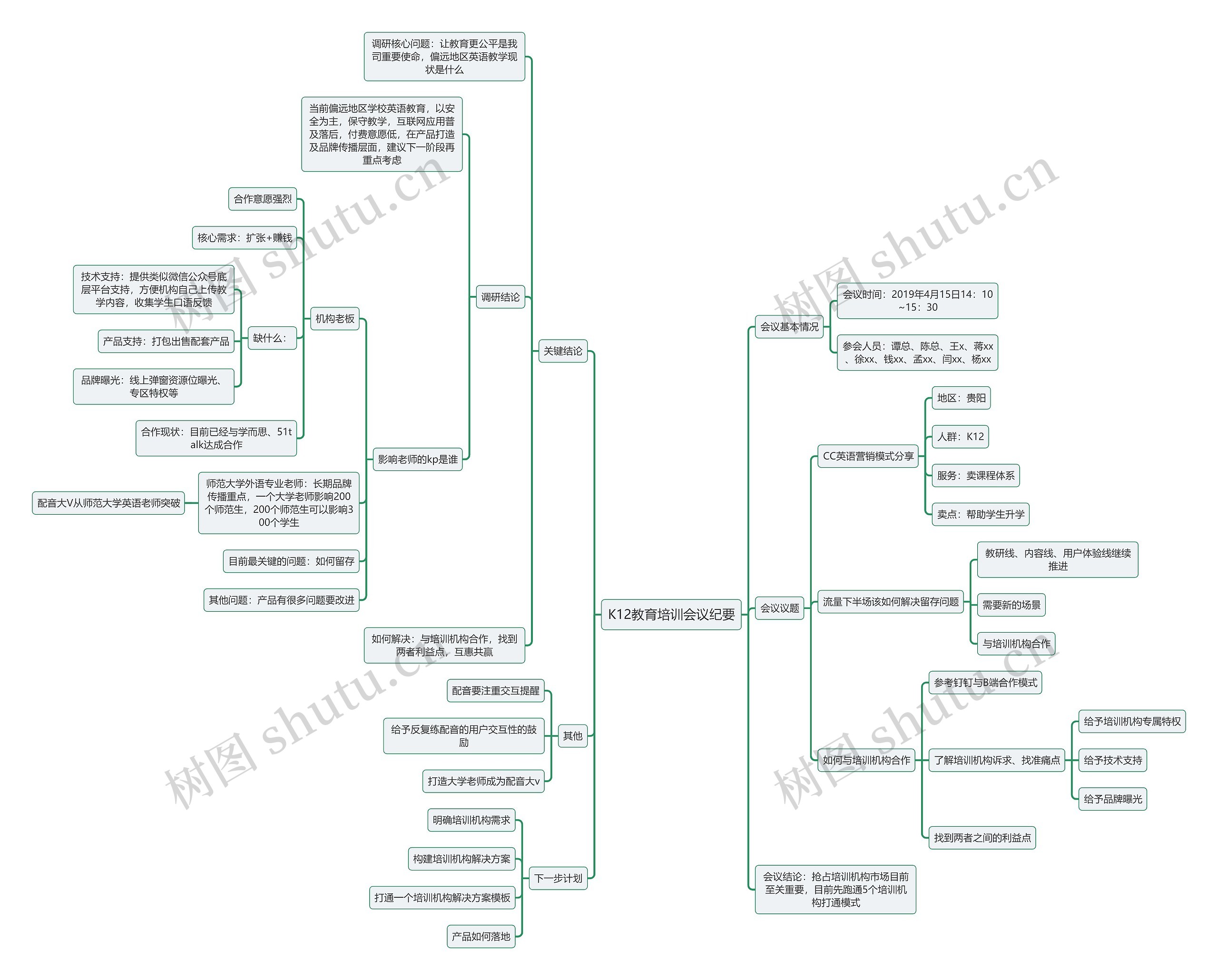 k12教育培训会议纪要思维导图