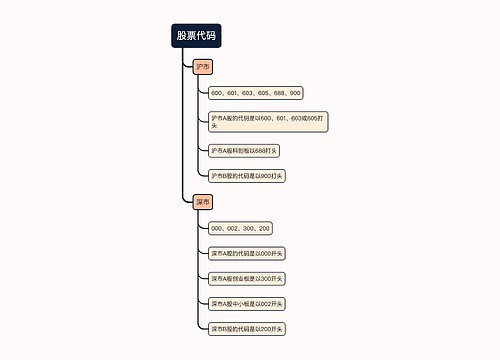 股票代码的思维导图