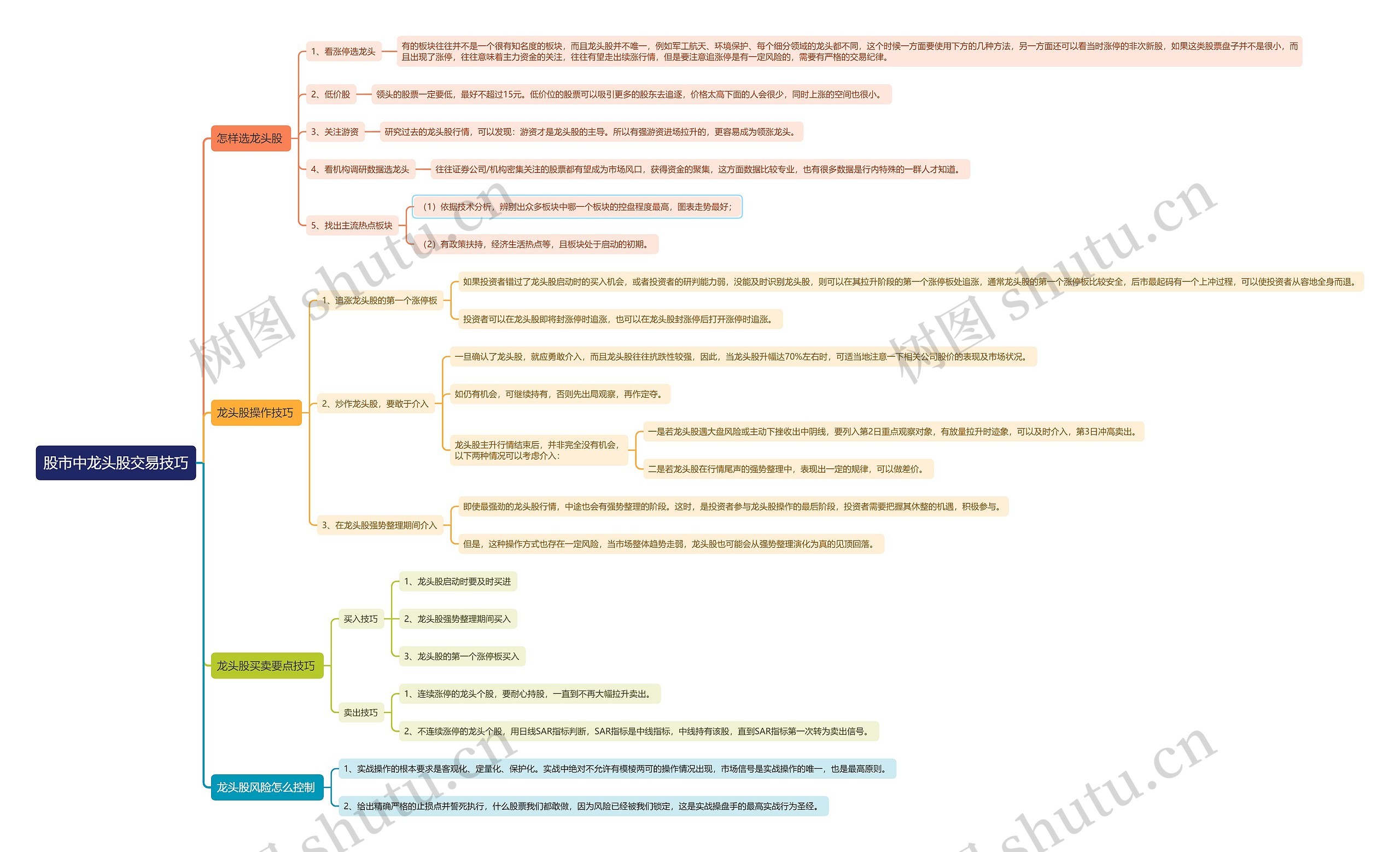 股市中龙头股交易技巧思维导图