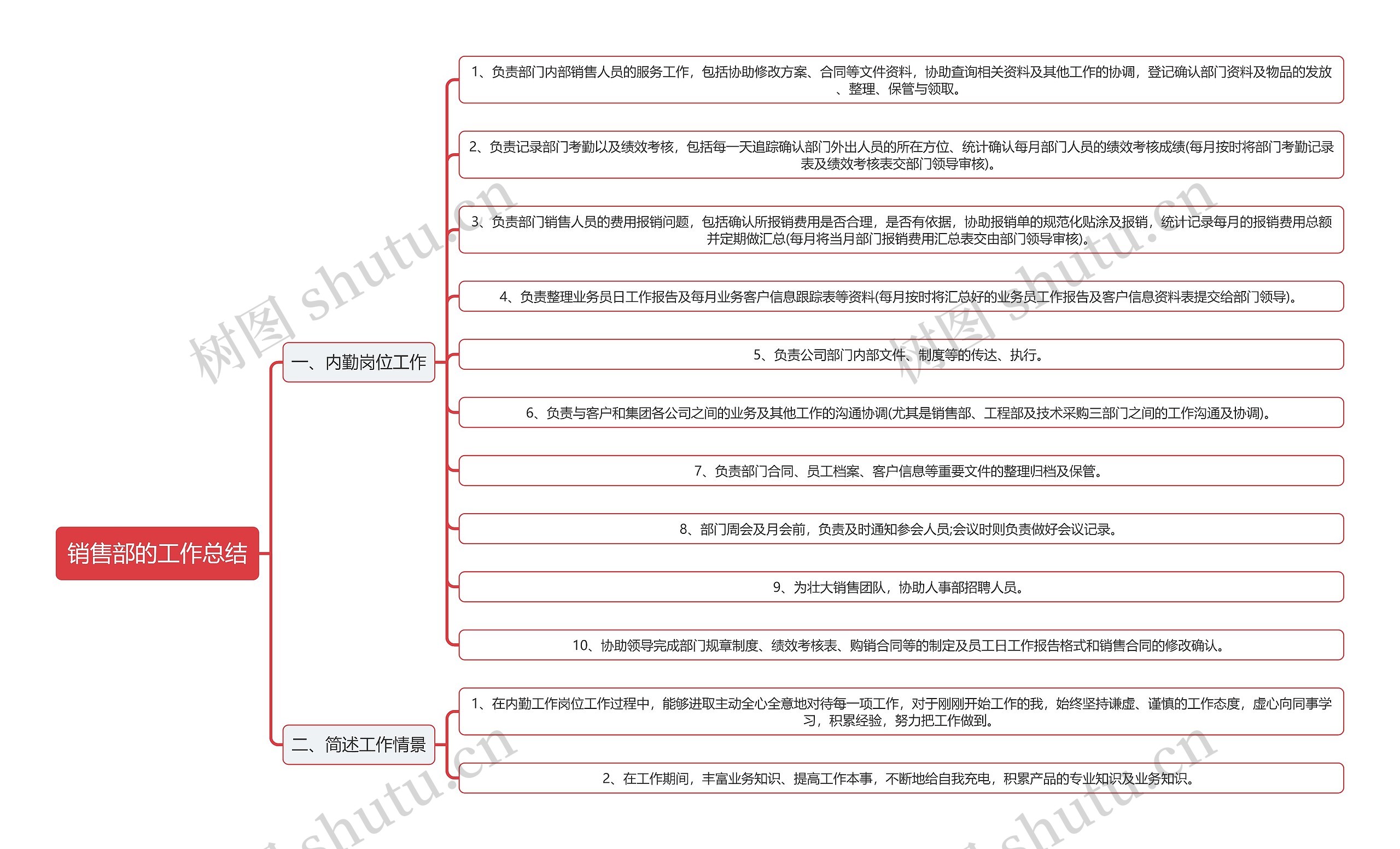 销售部的工作总结思维导图