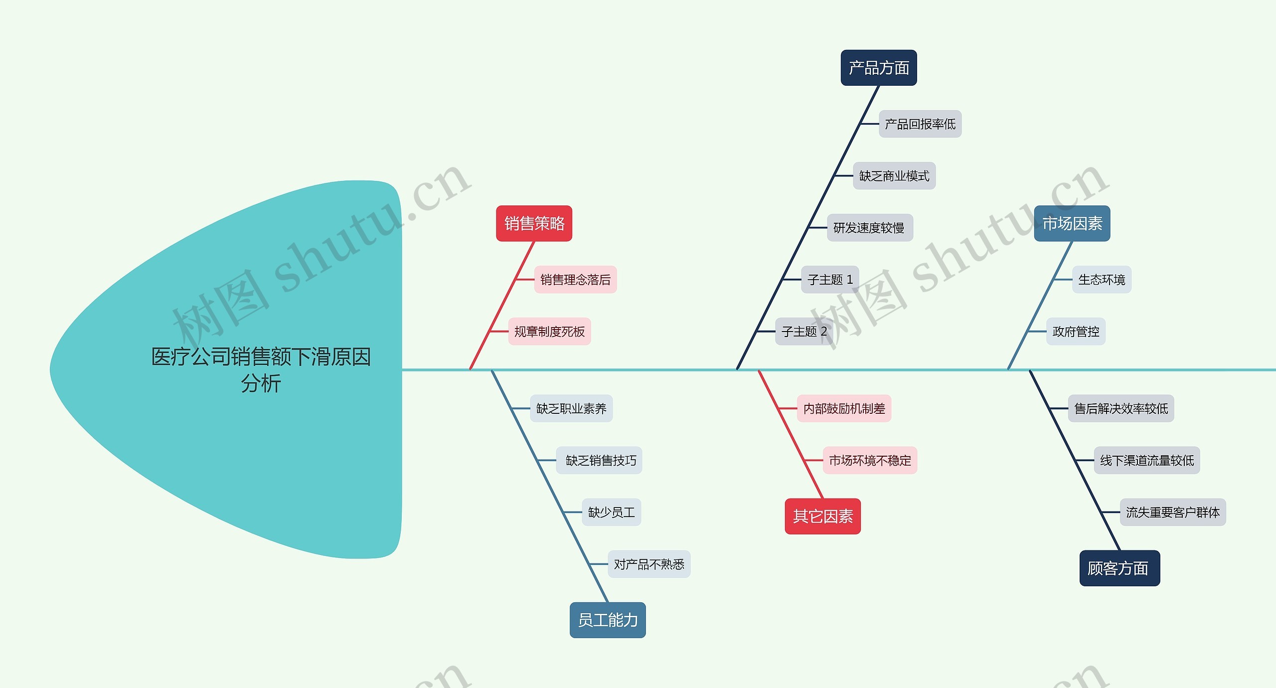 医疗公司销售额下滑原因分析思维导图高清图 医疗公司销售额下滑原因分析思维导图