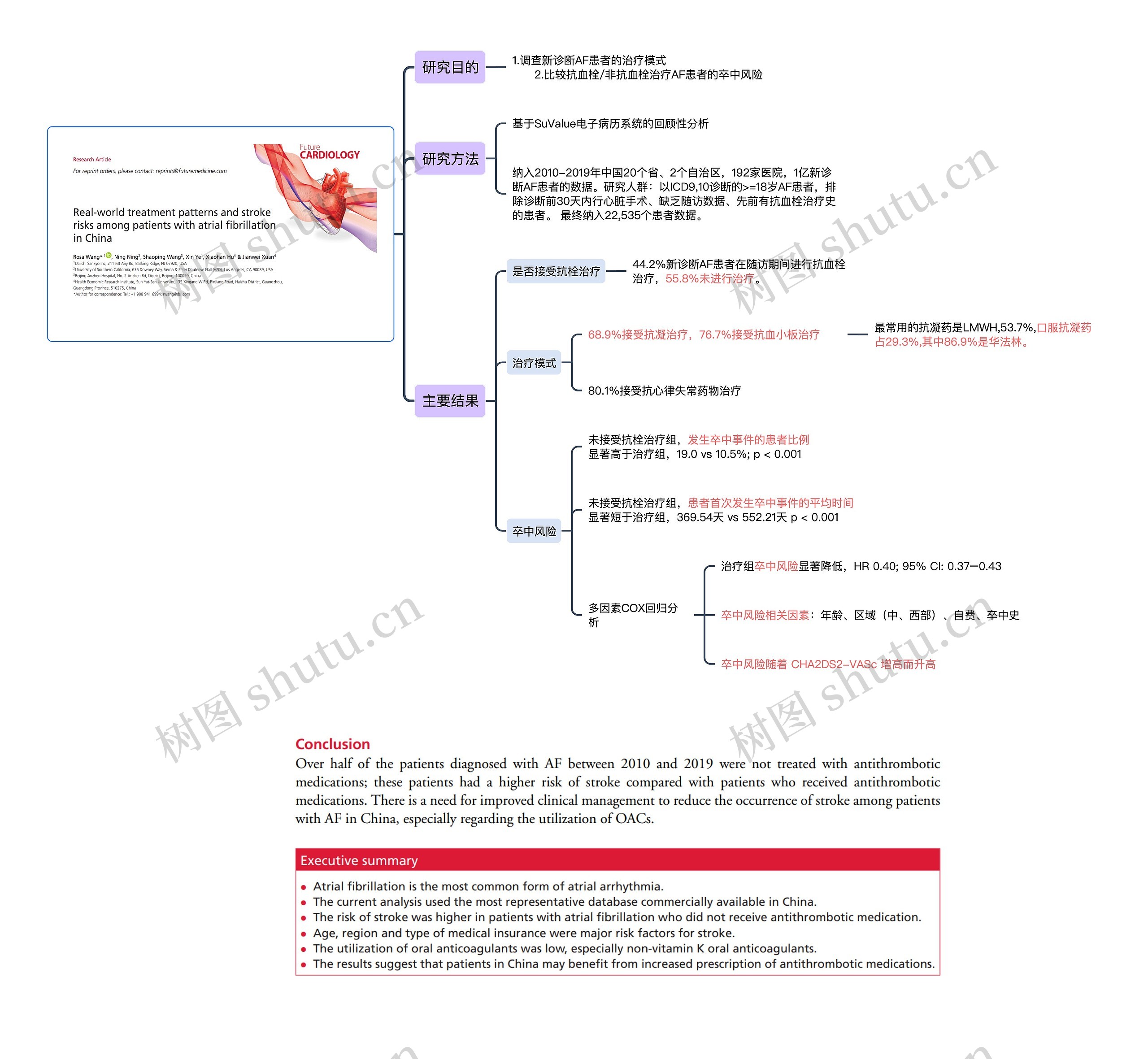 RWD Treatment patterns of AF patients in China思维导图