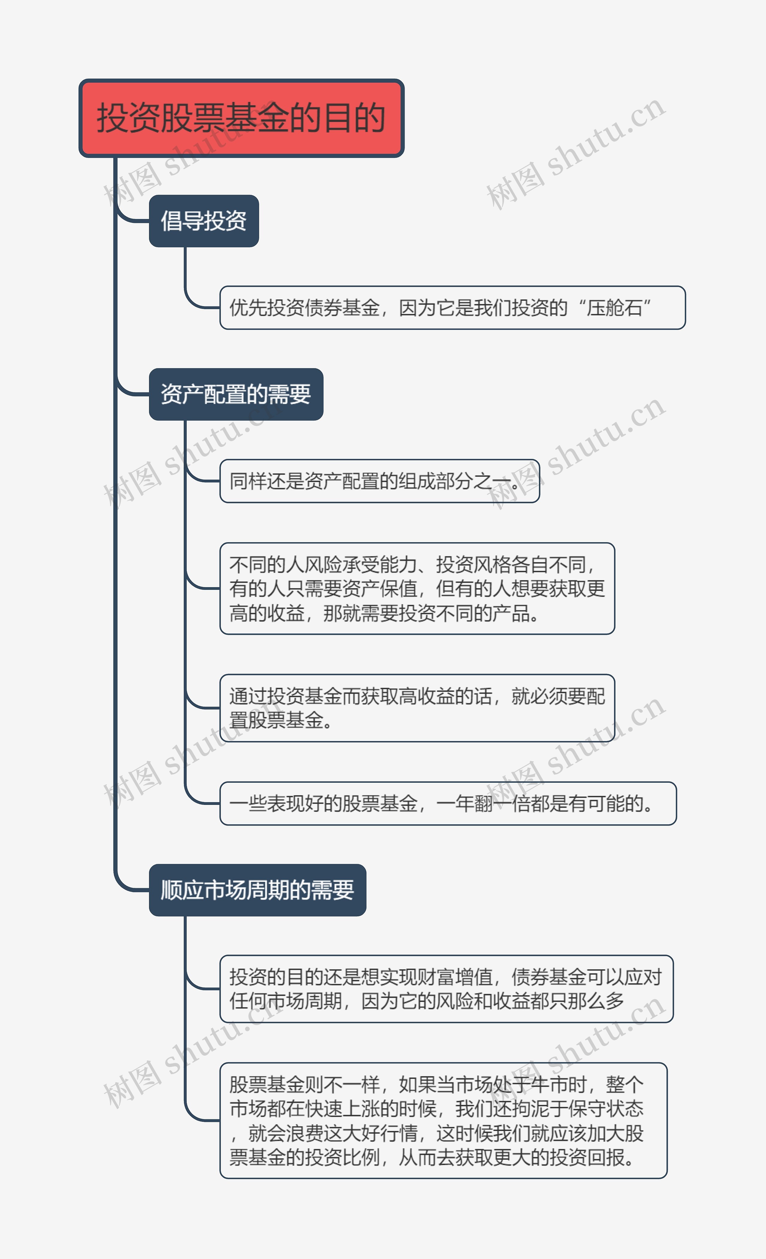 投资股票基金的目的的思维导图