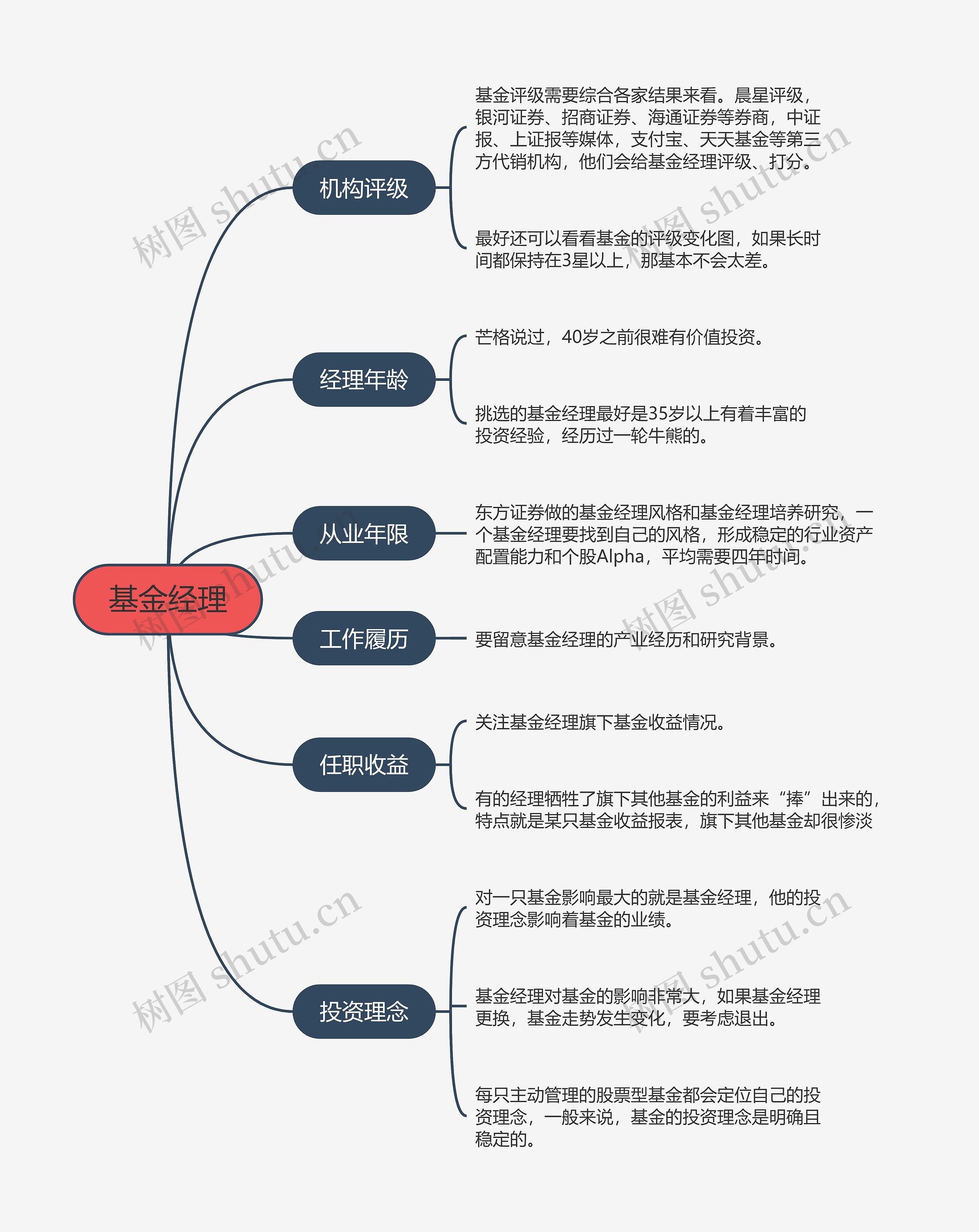 基金经理的思维导图