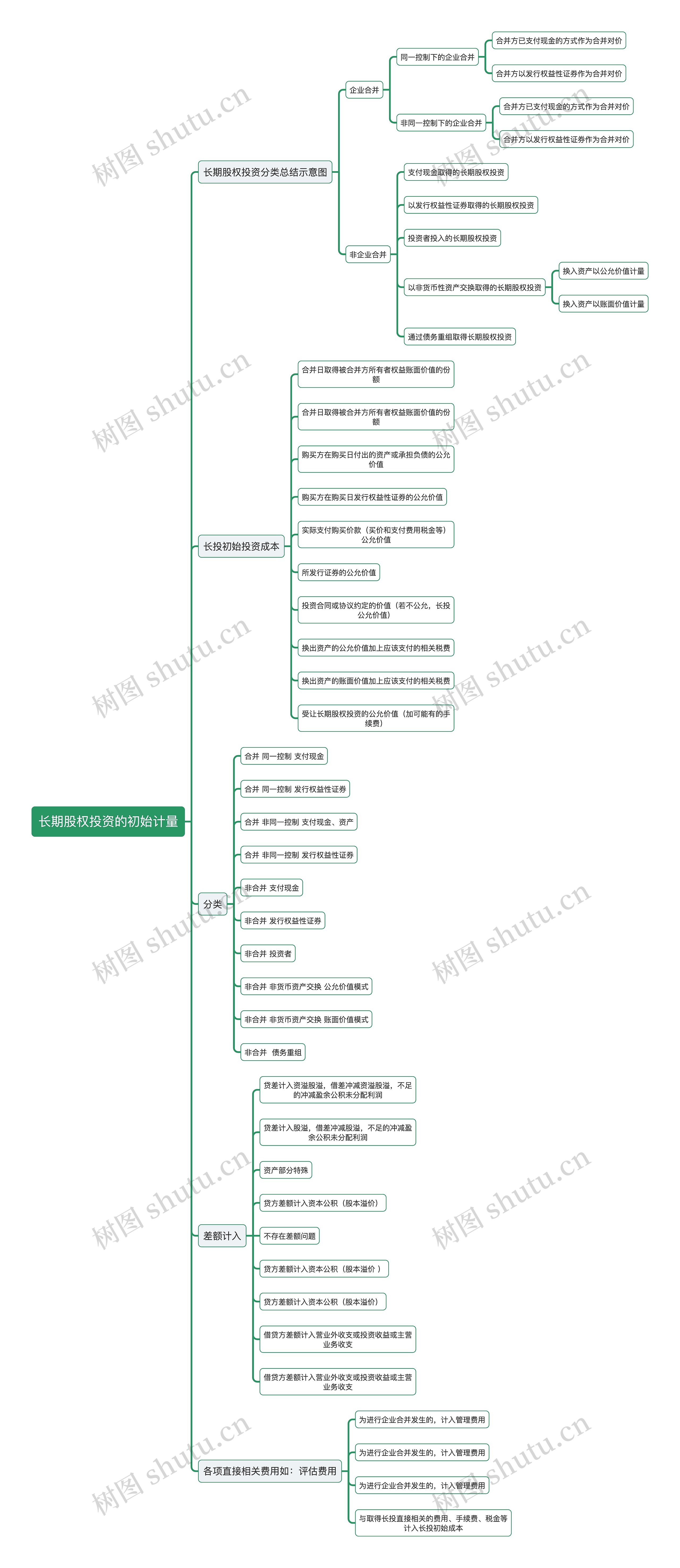 股票基金之长期股权投资计量逻辑图思维导图