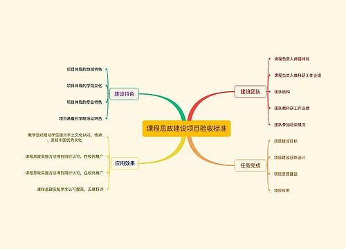 课程思政建设项目验收标准