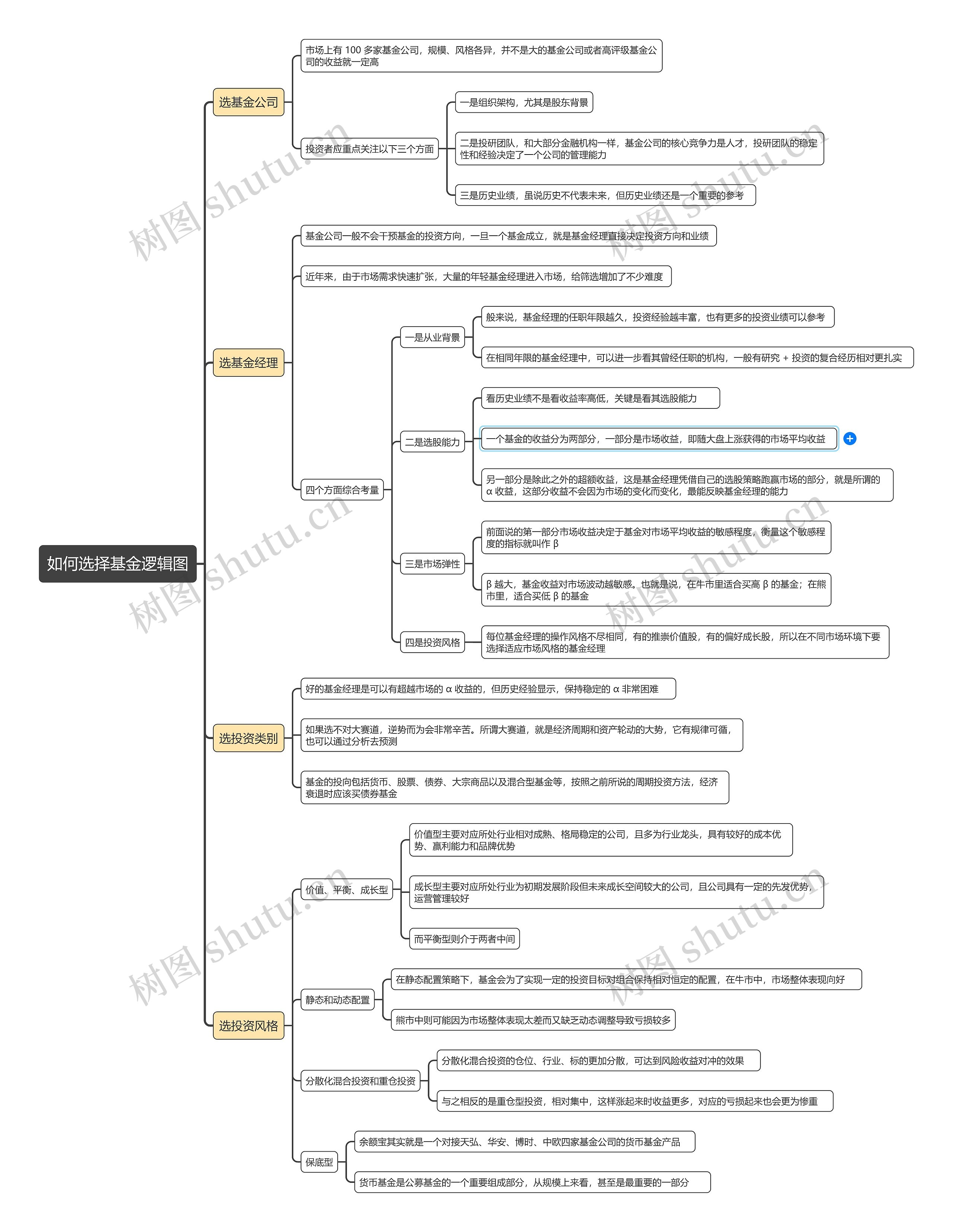 如何选择基金逻辑图思维导图高清图 如何选择基金逻辑图思维导图