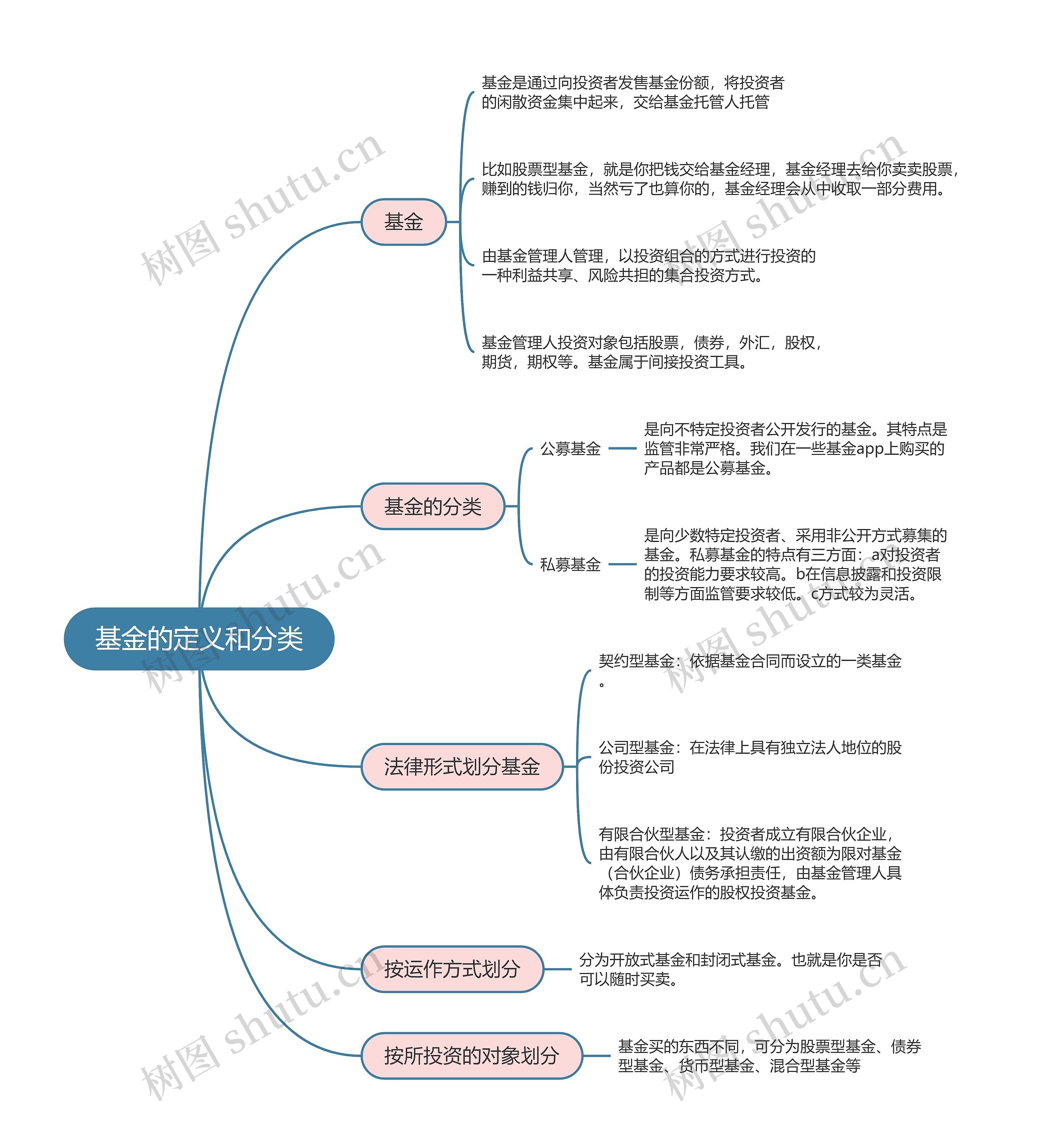 基金的定义和分类的思维导图