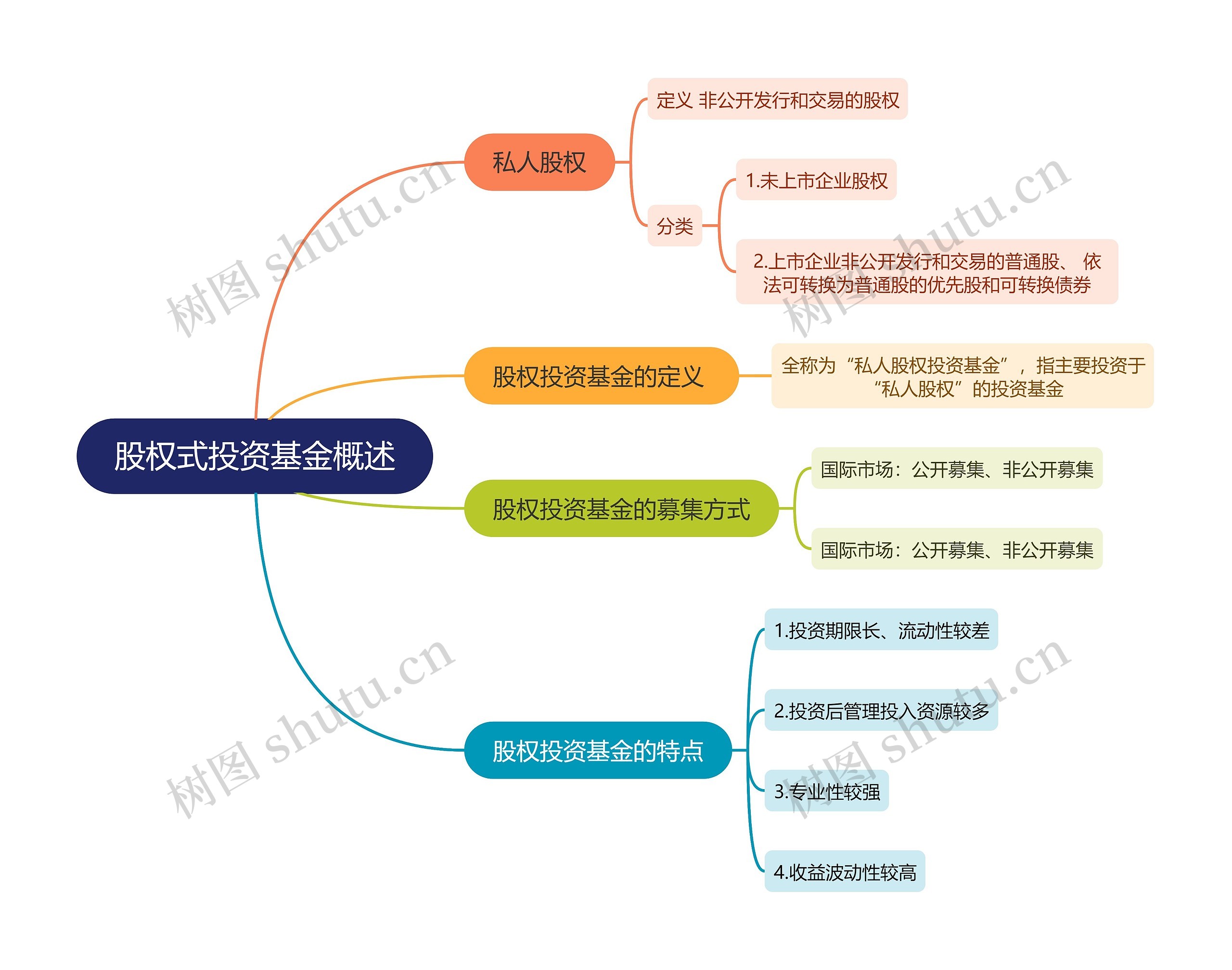 股权式投资基金概述