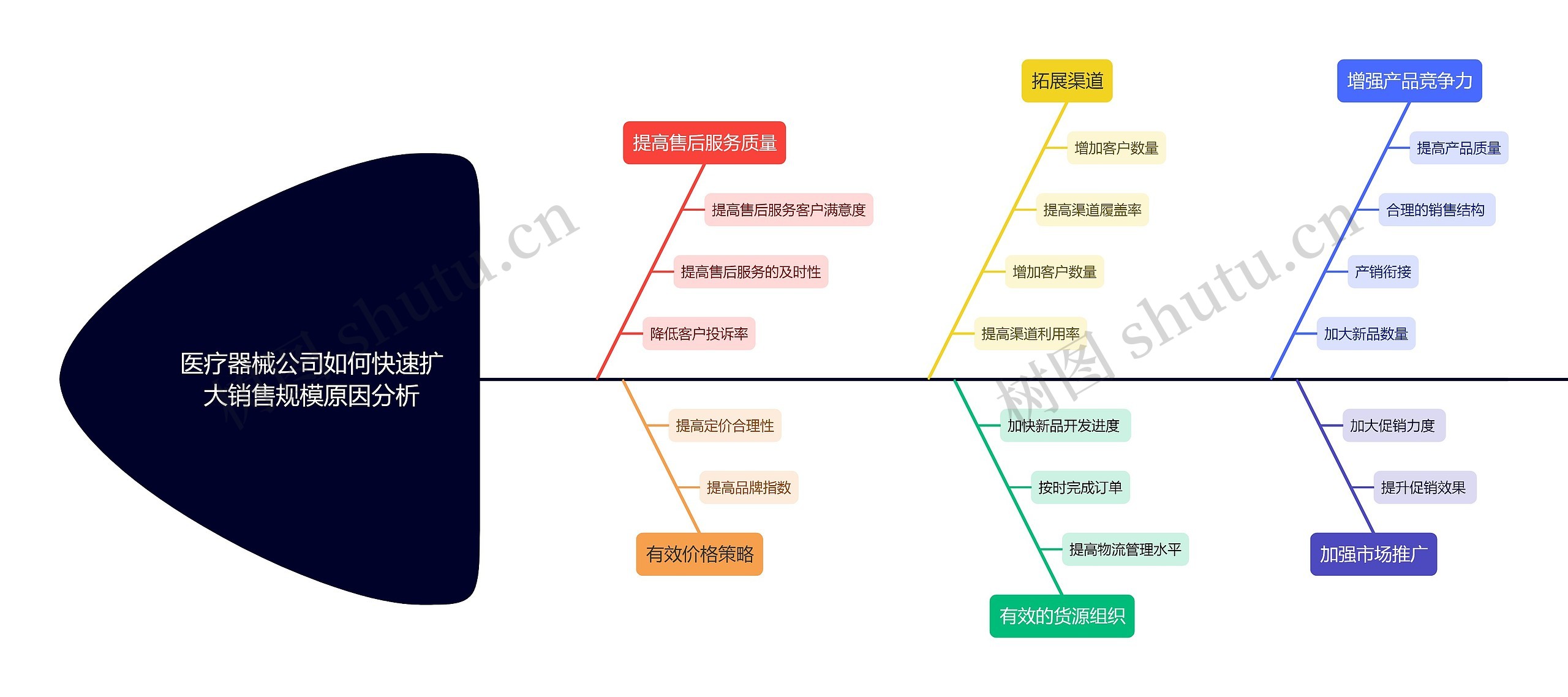 医疗器械公司如何快速扩大销售规模原因分析