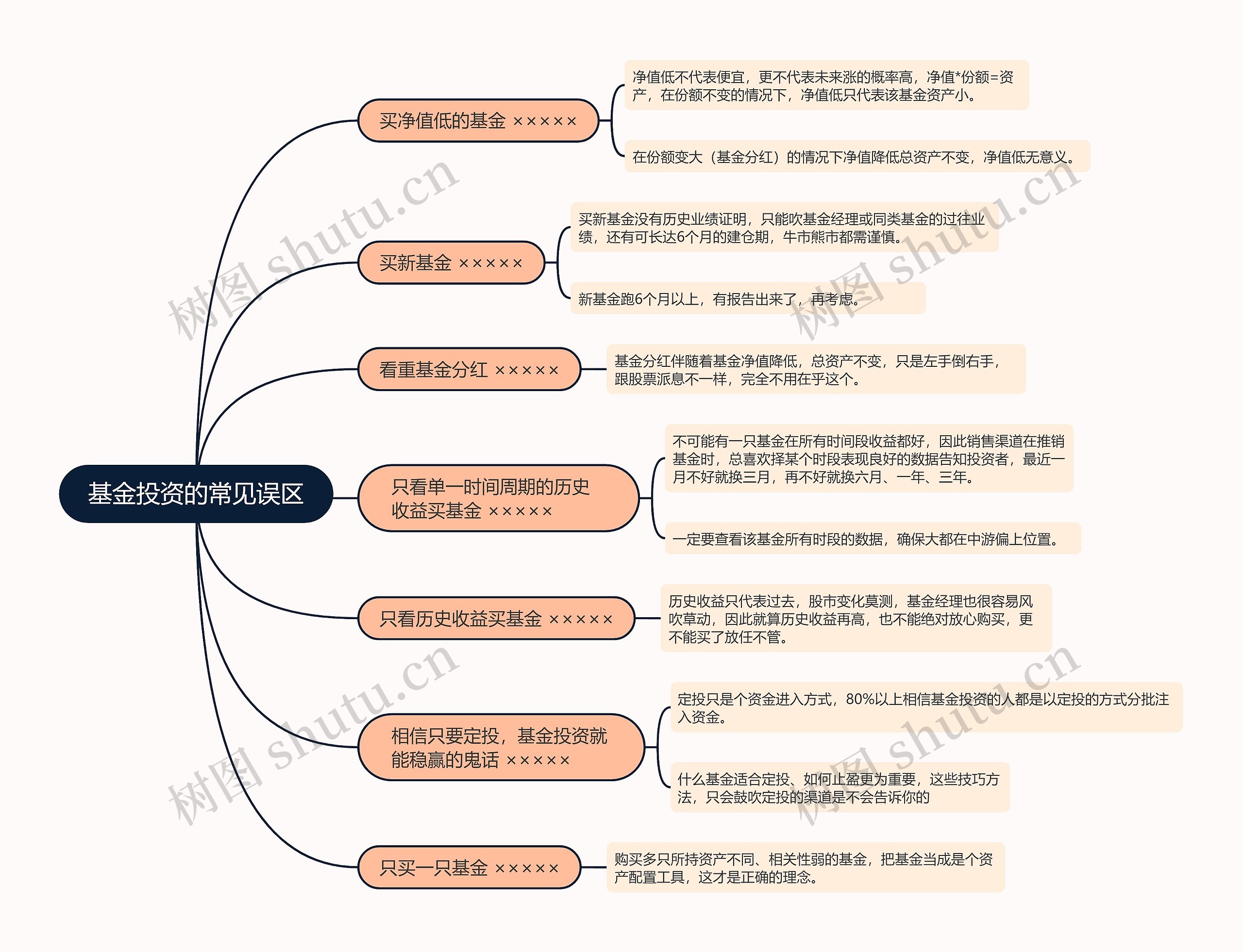 基金投资的常见误区的思维导图