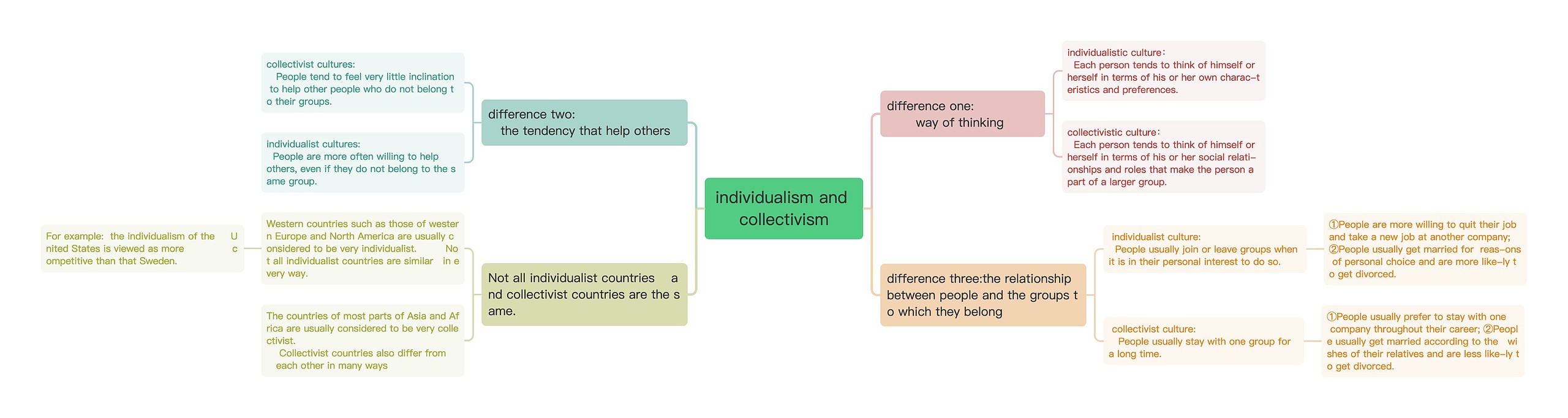 individualism and collectivism思维导图