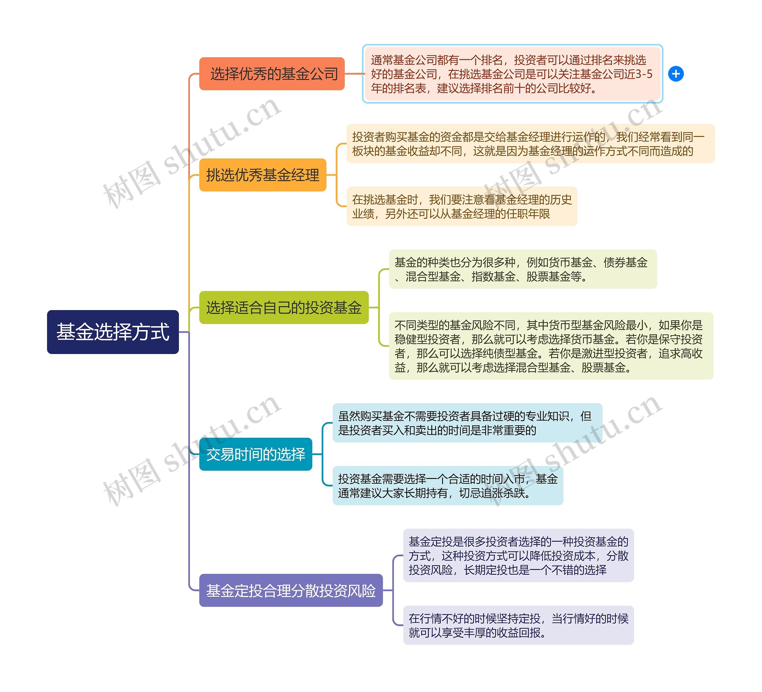 基金选择方式思维导图