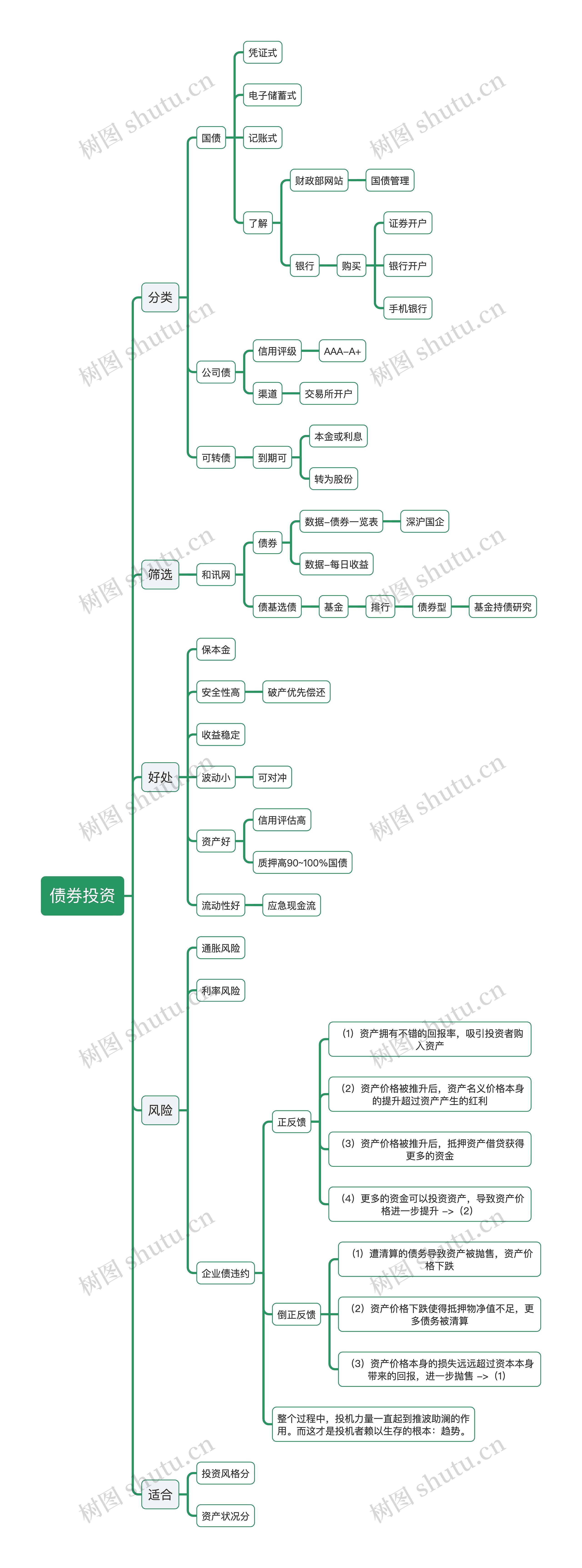 股票债券投资逻辑图思维导图