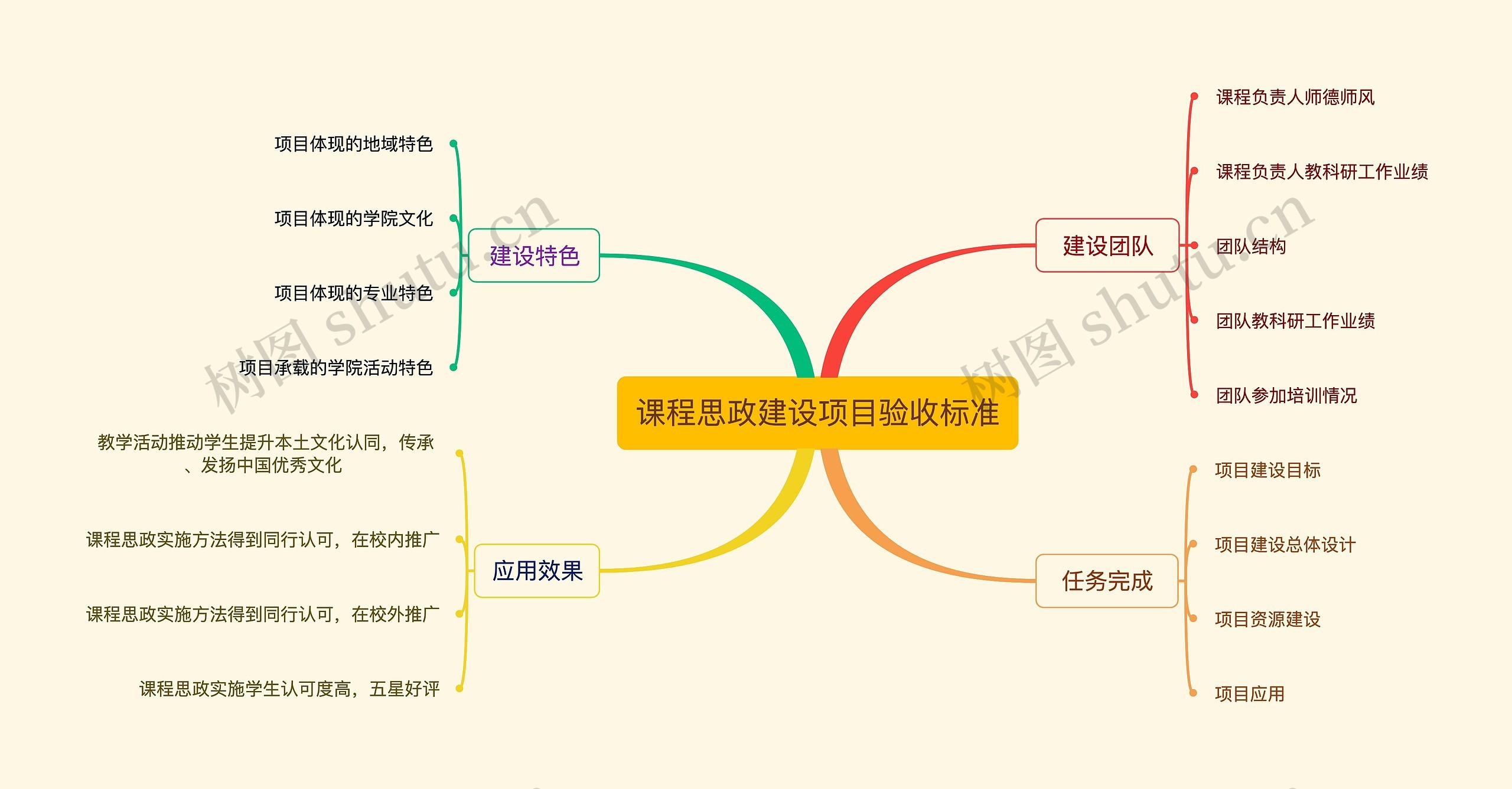 课程思政建设项目验收标准