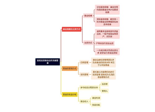 股权投资基金运作关键要素逻辑图