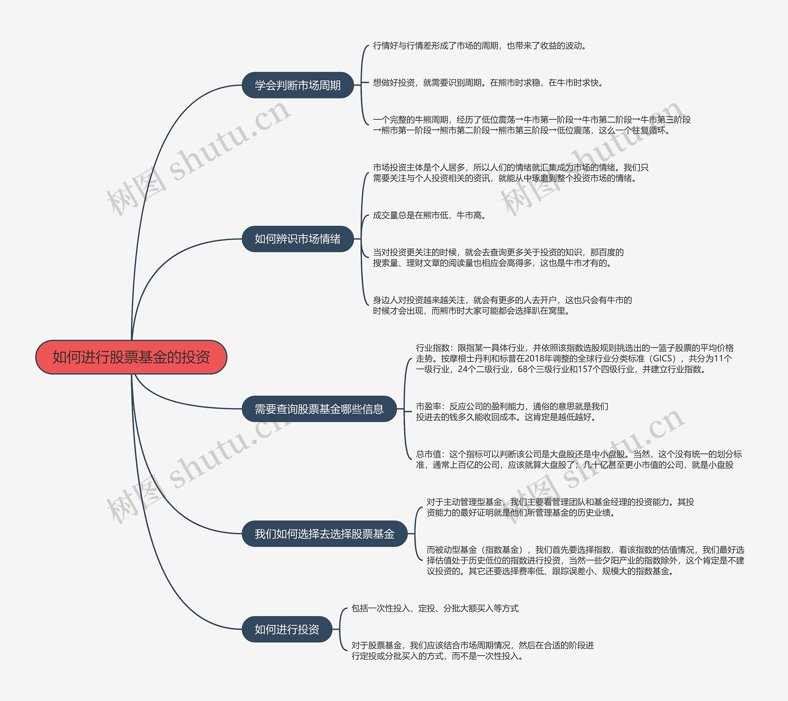 如何进行股票基金的投资的思维导图