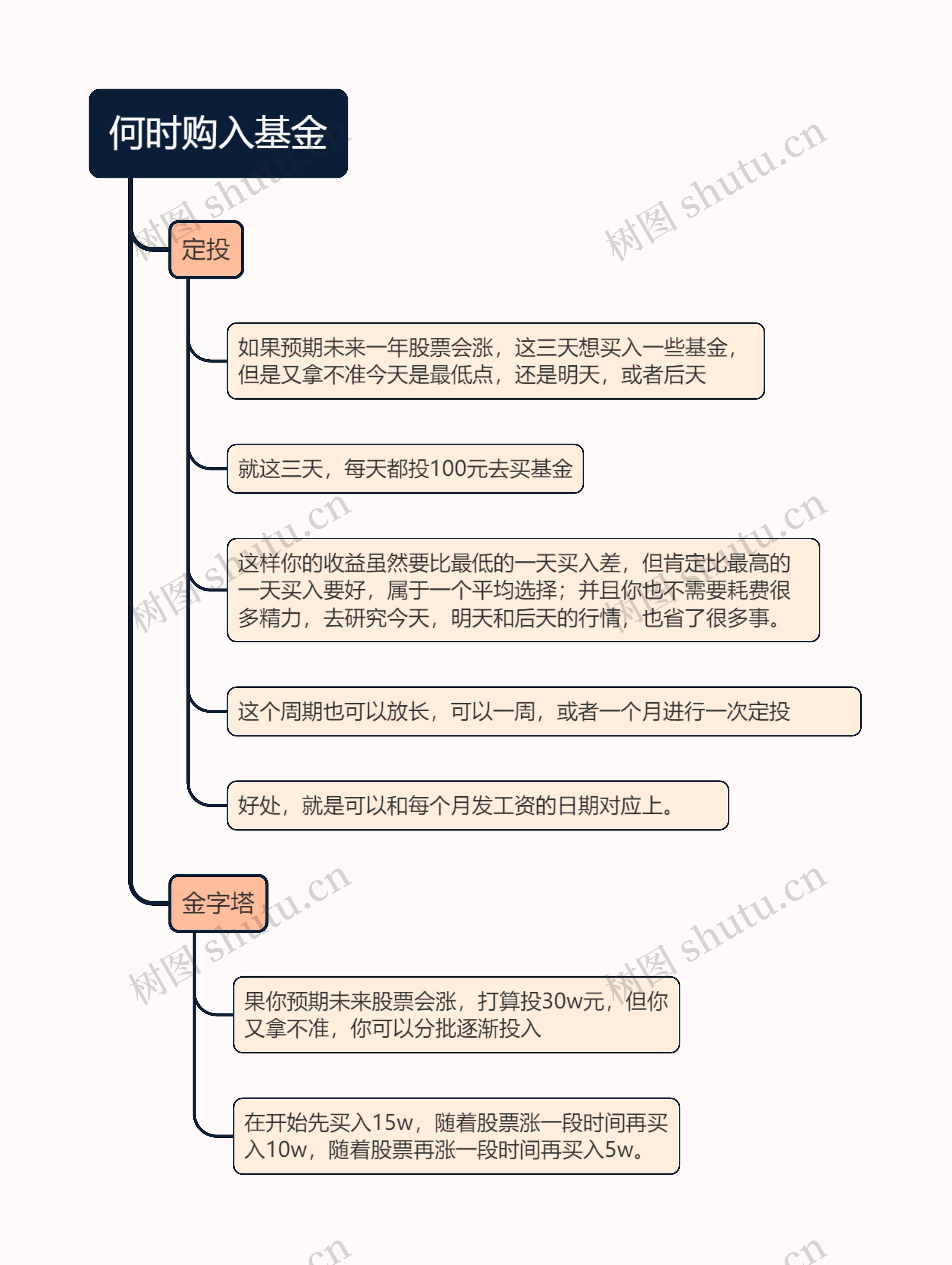 何时购入基金的思维导图