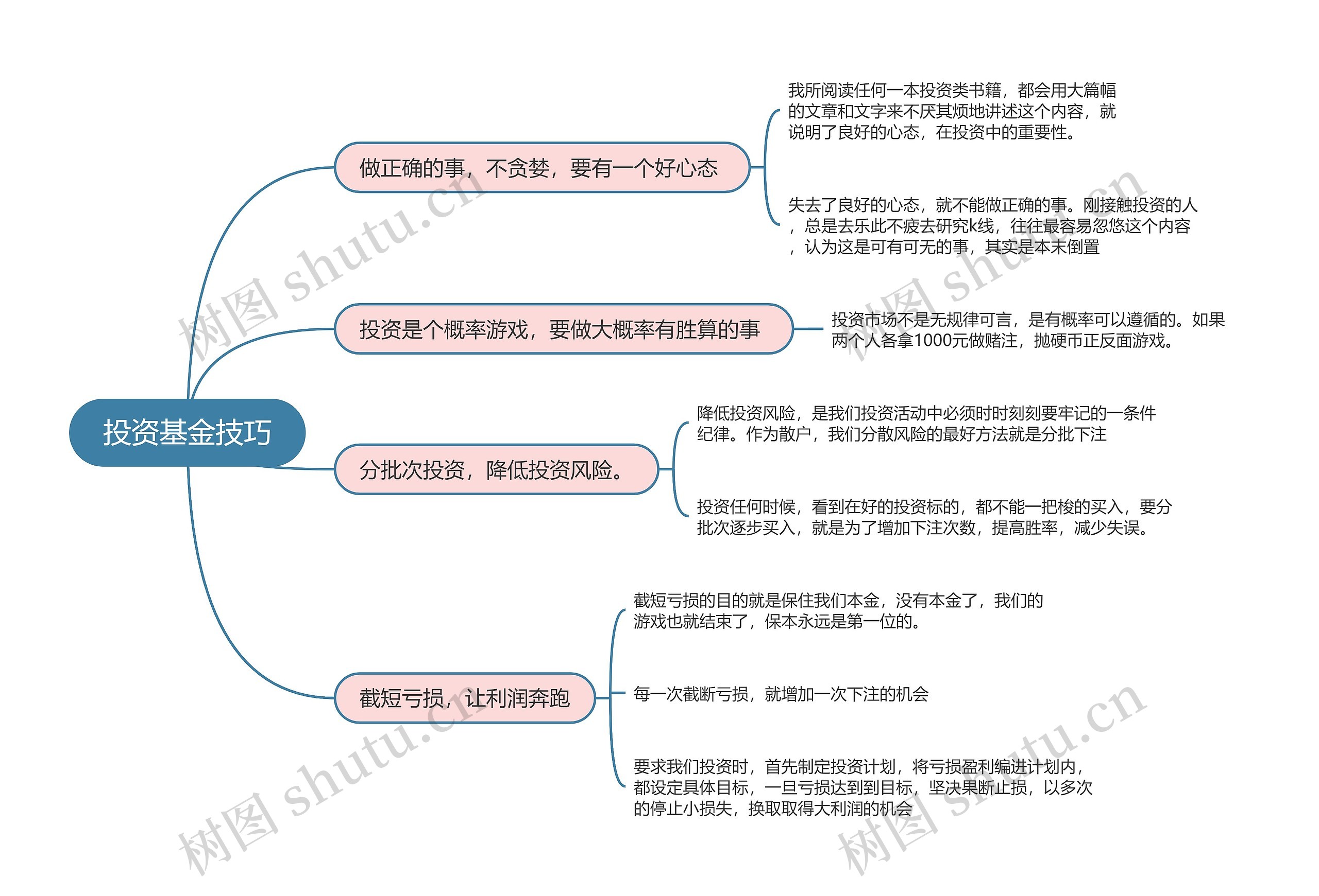 投资基金技巧的思维导图