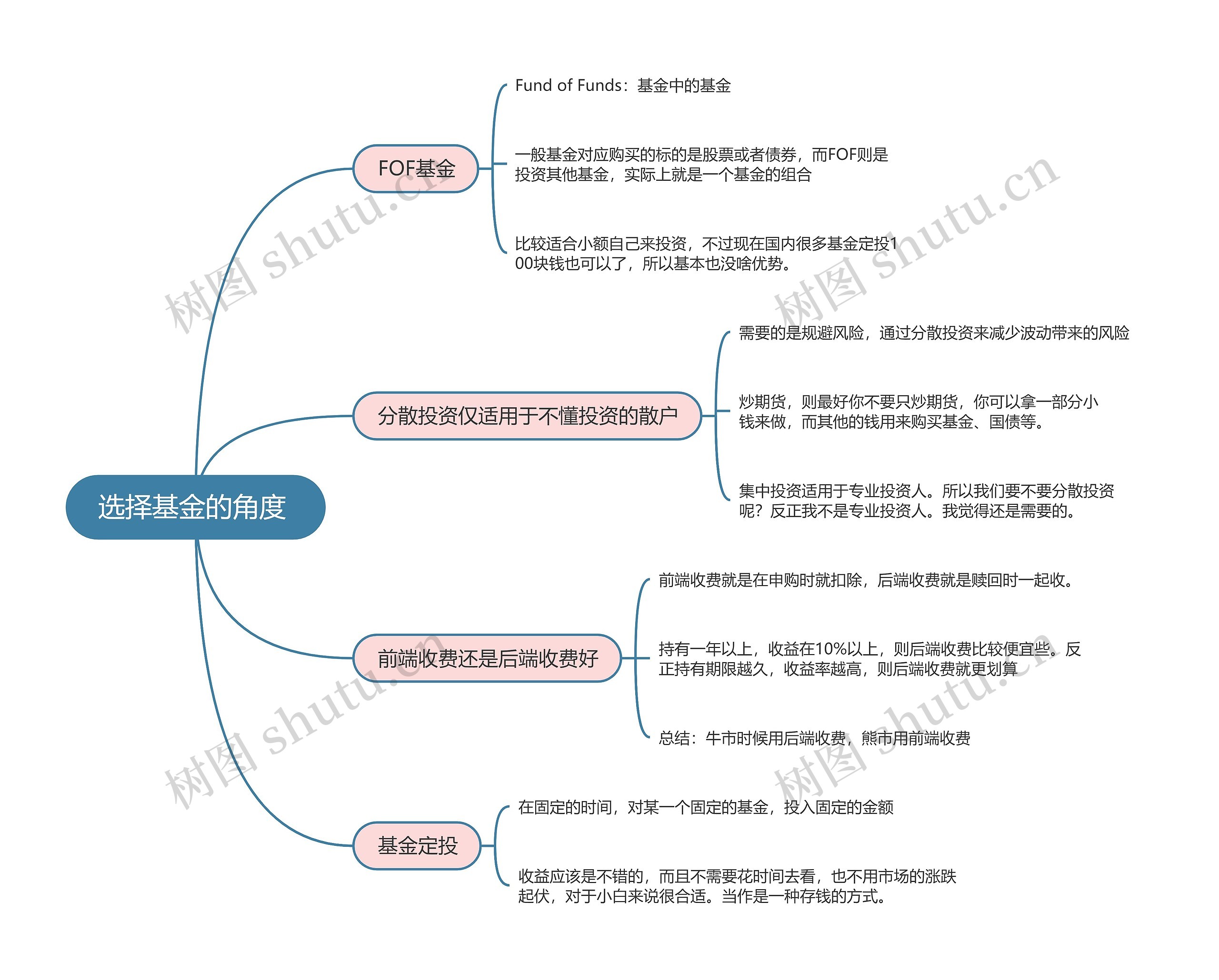 选择基金的角度 的思维导图