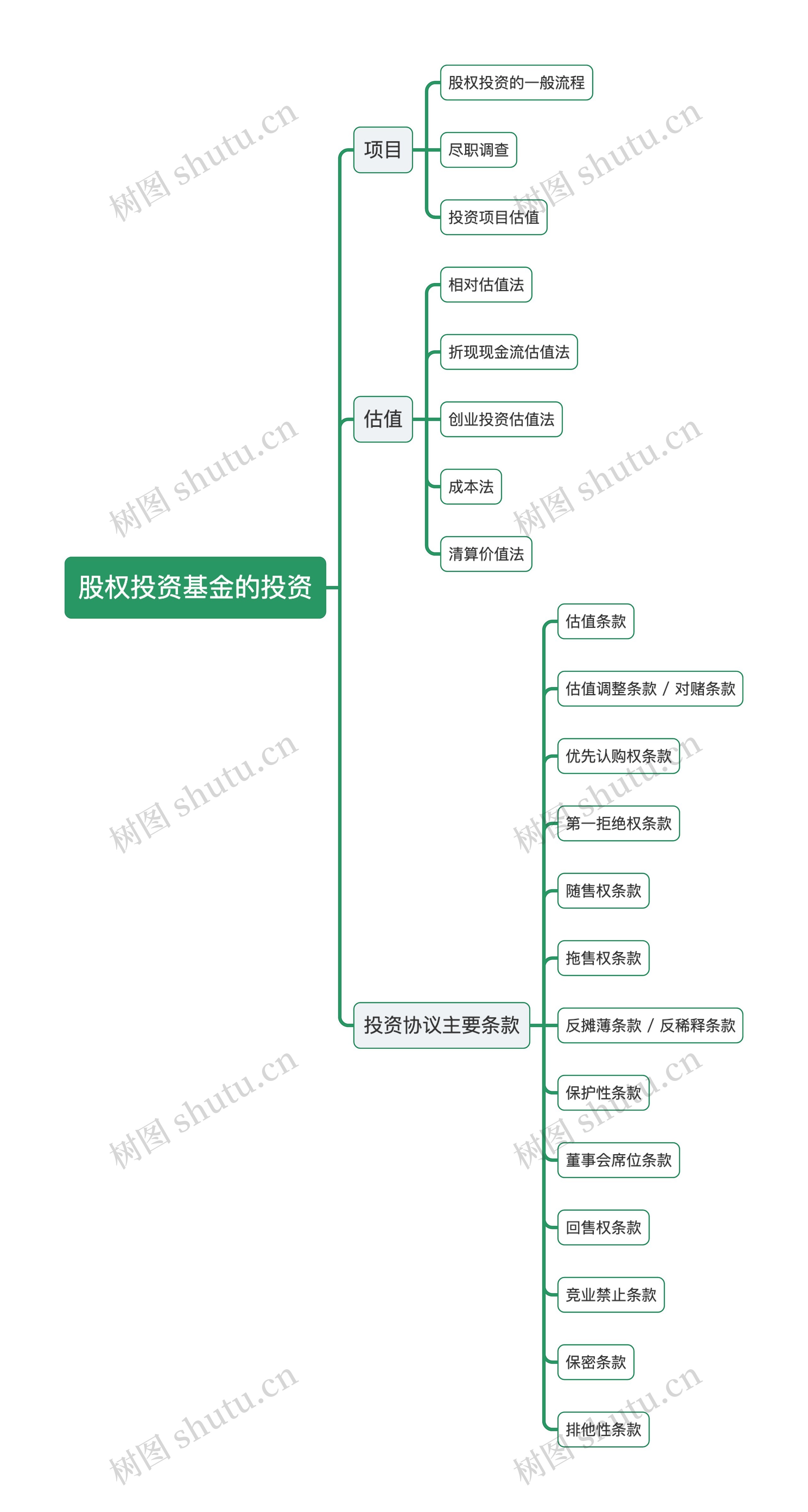 股权投资基金的投资逻辑图思维导图