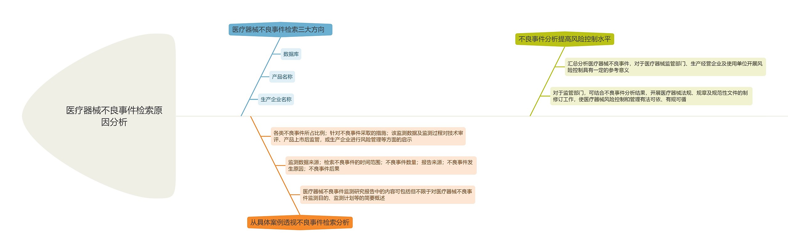 医疗器械不良事件检索原因分析的思维导图