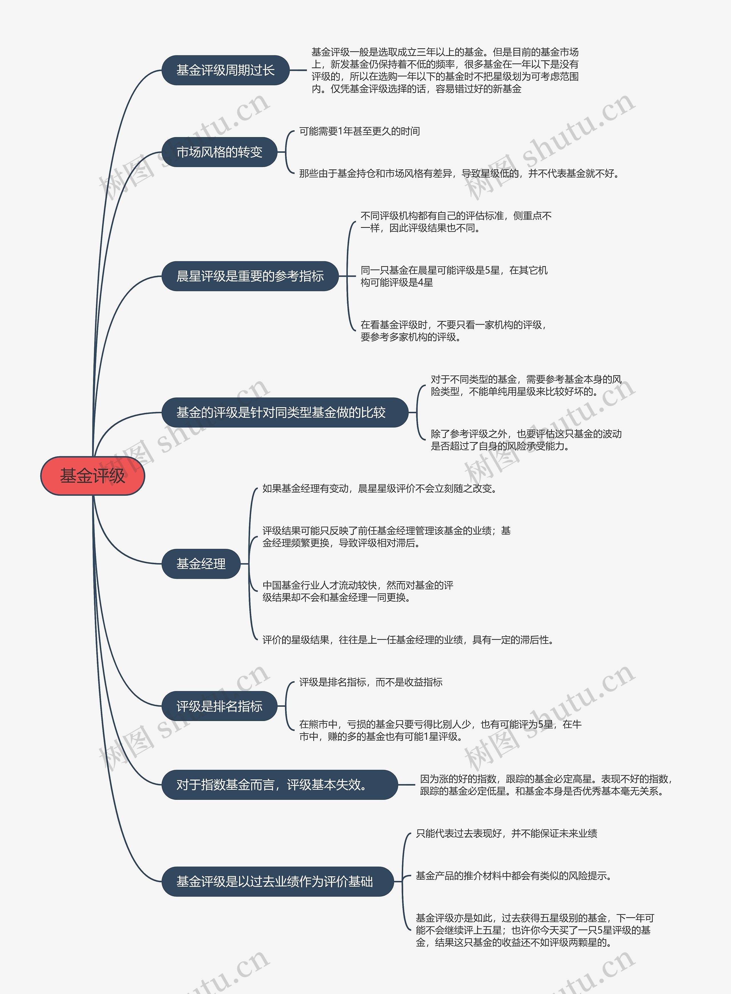 基金评级的思维导图