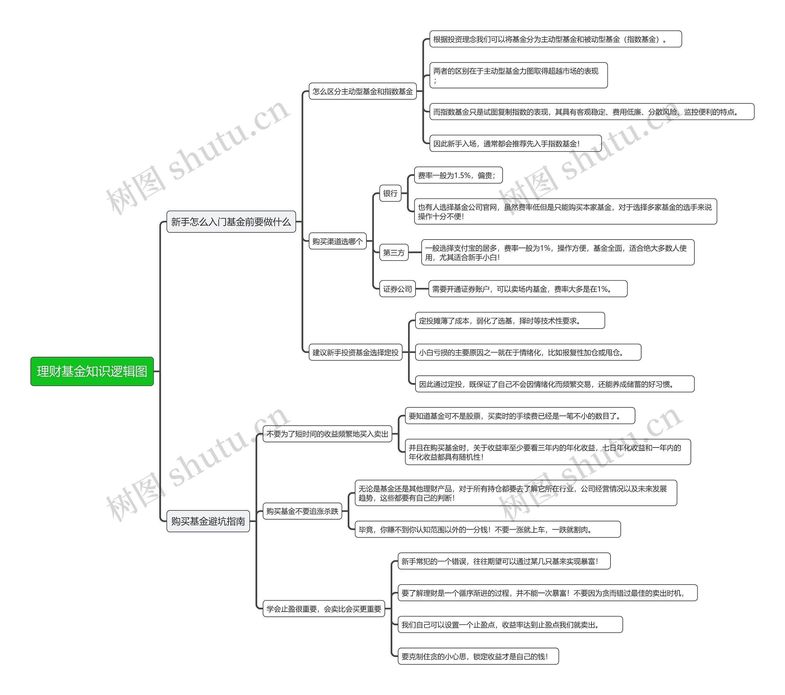 理财基金知识逻辑图