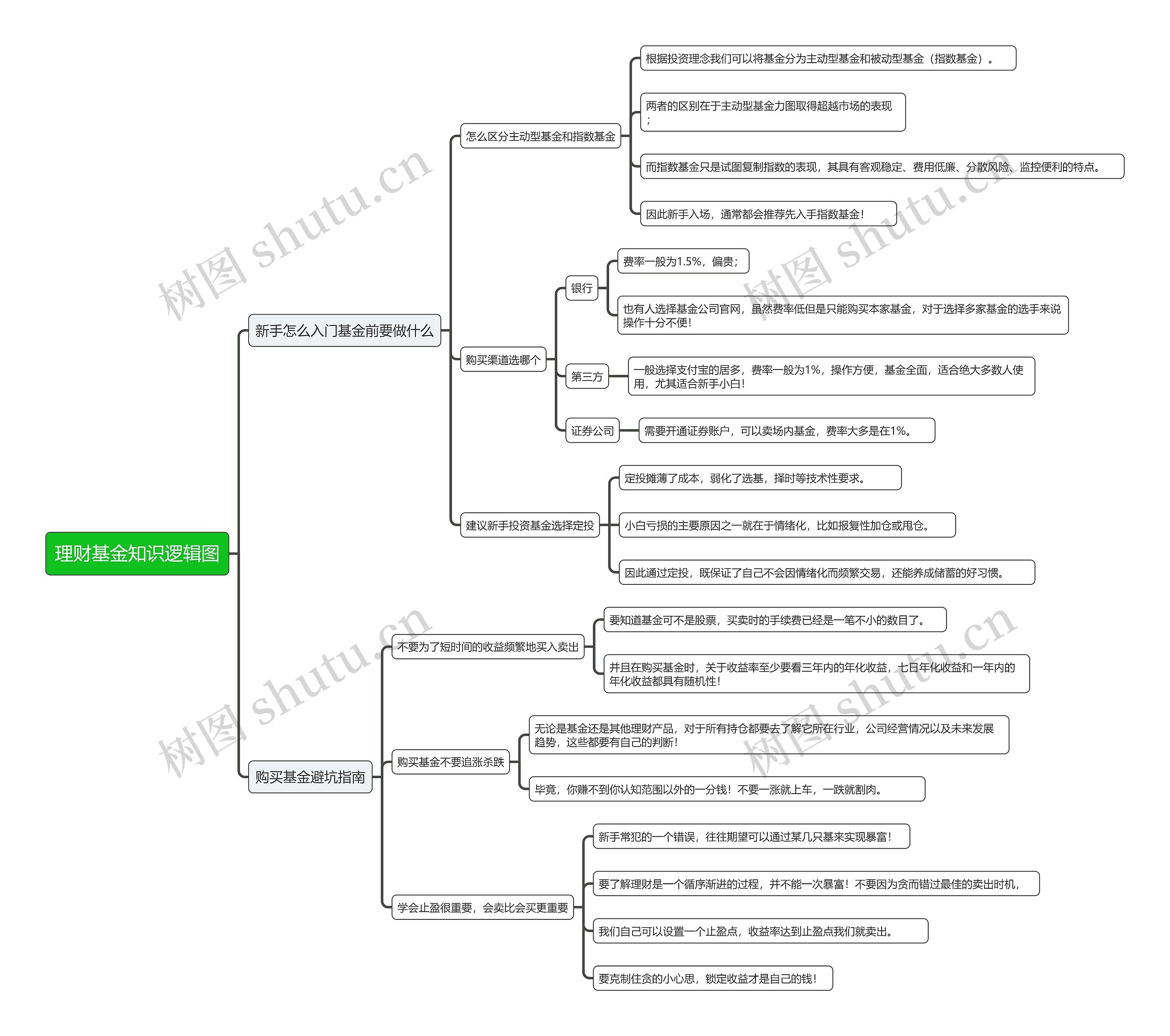 理财基金知识逻辑图思维导图高清图 理财基金知识逻辑图思维导图