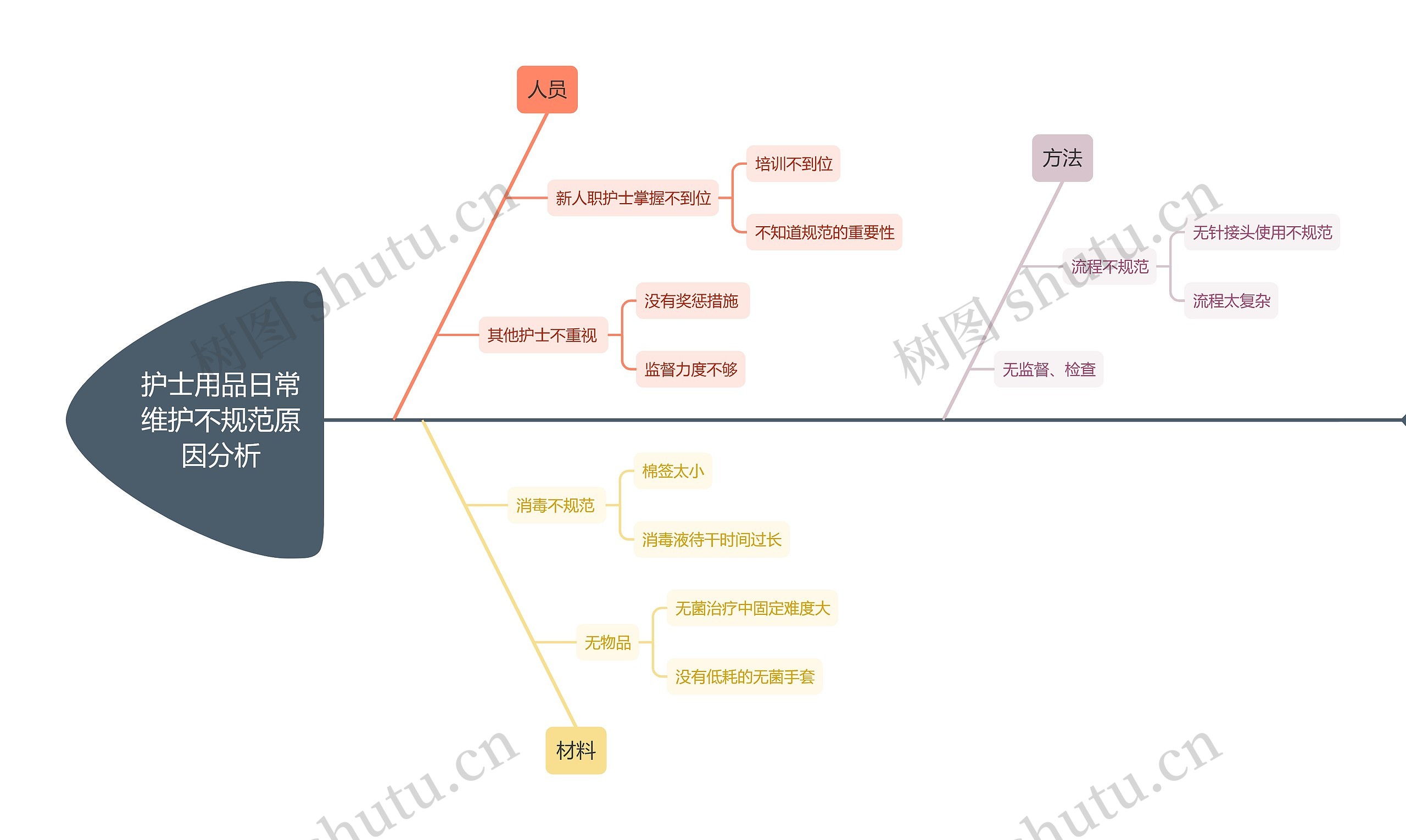 护士用品日常维护不规范原因分析思维导图