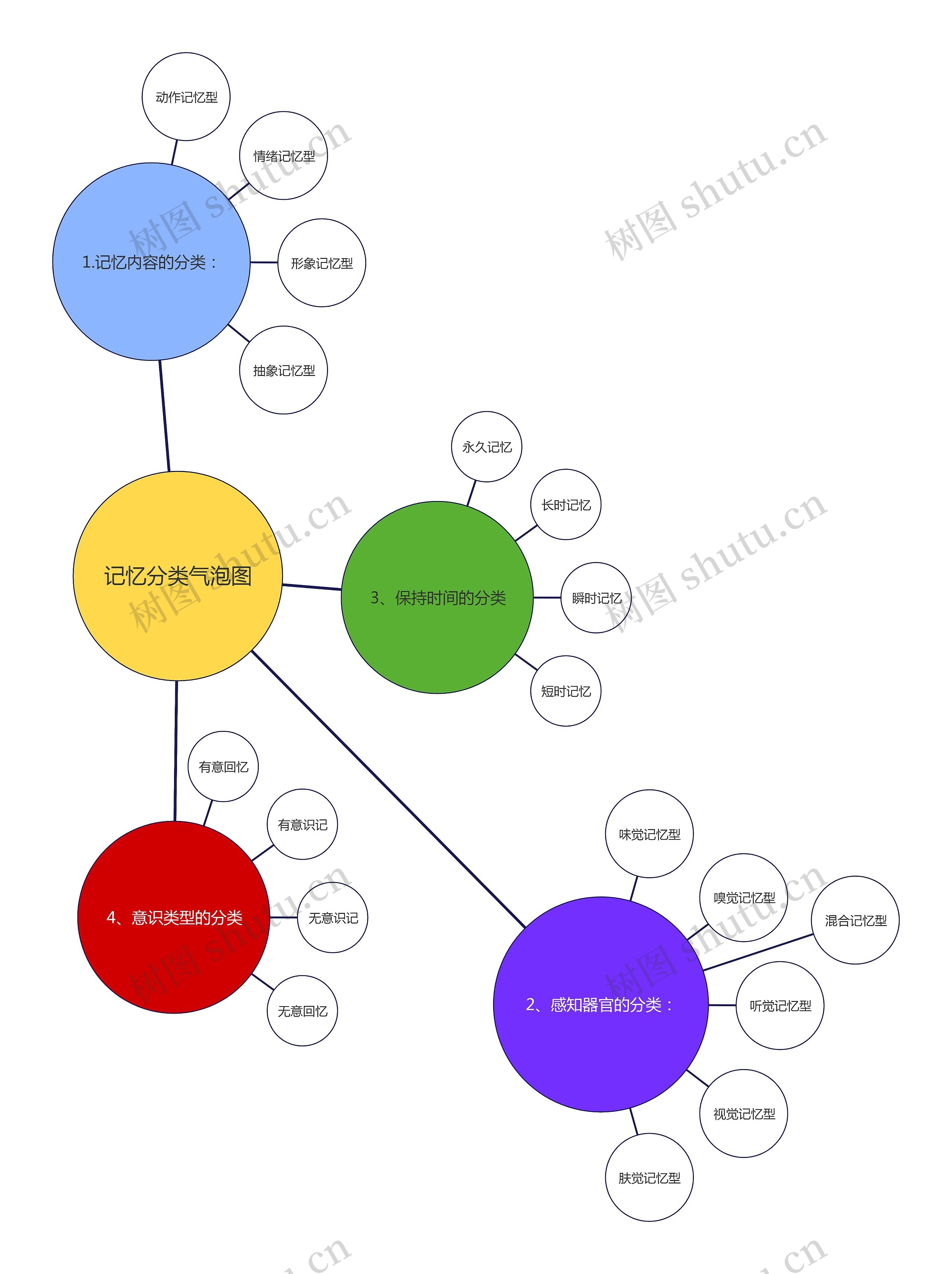 记忆分类气泡图思维导图