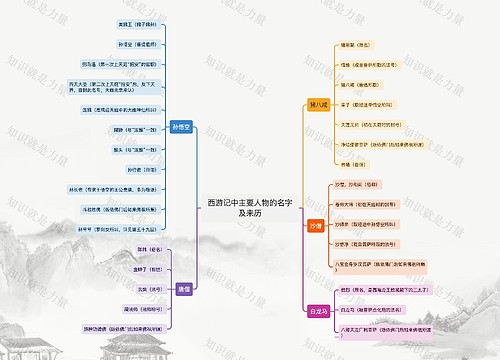 西游记中主要人物的名字及来历