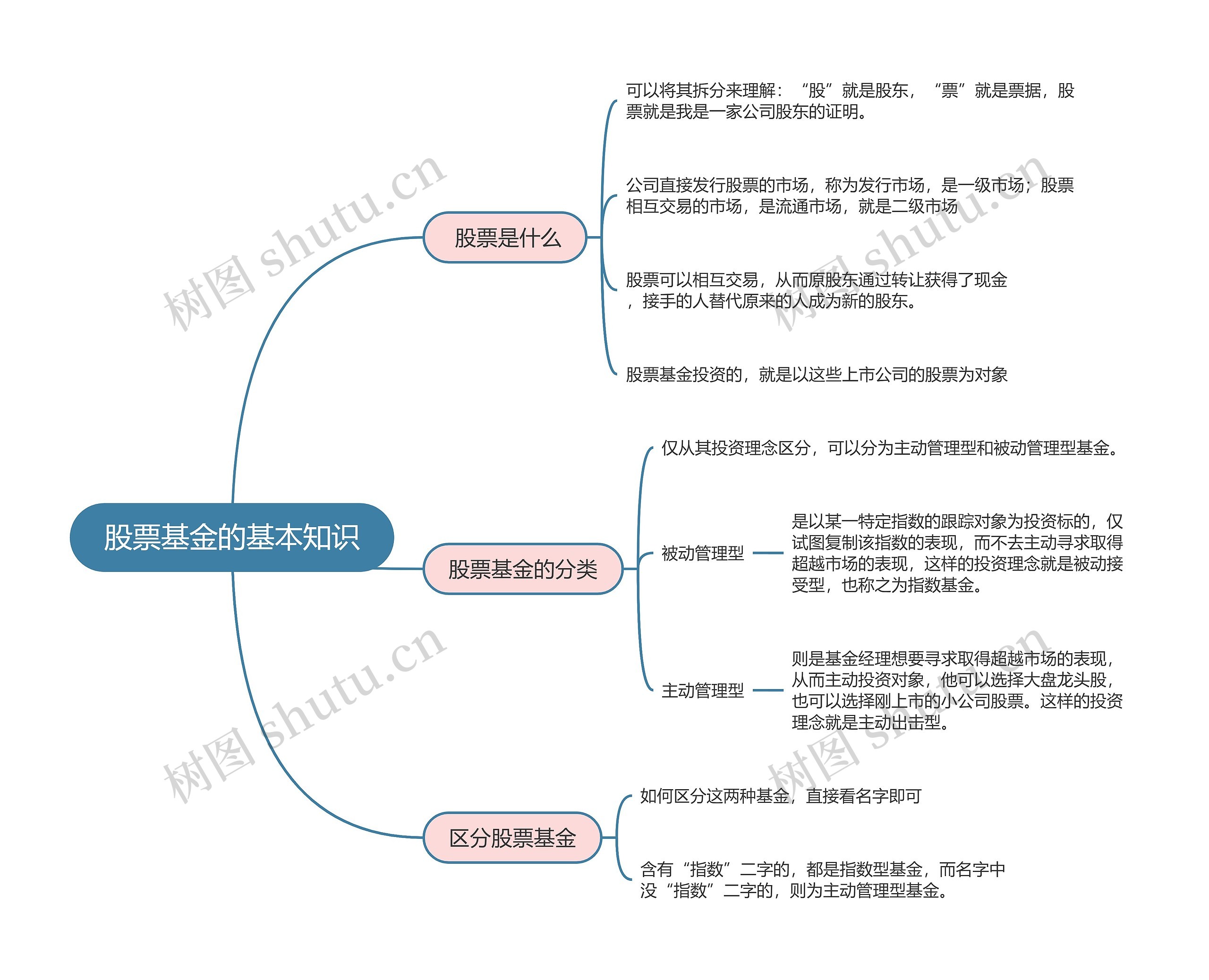 股票基金的基本知识的思维导图