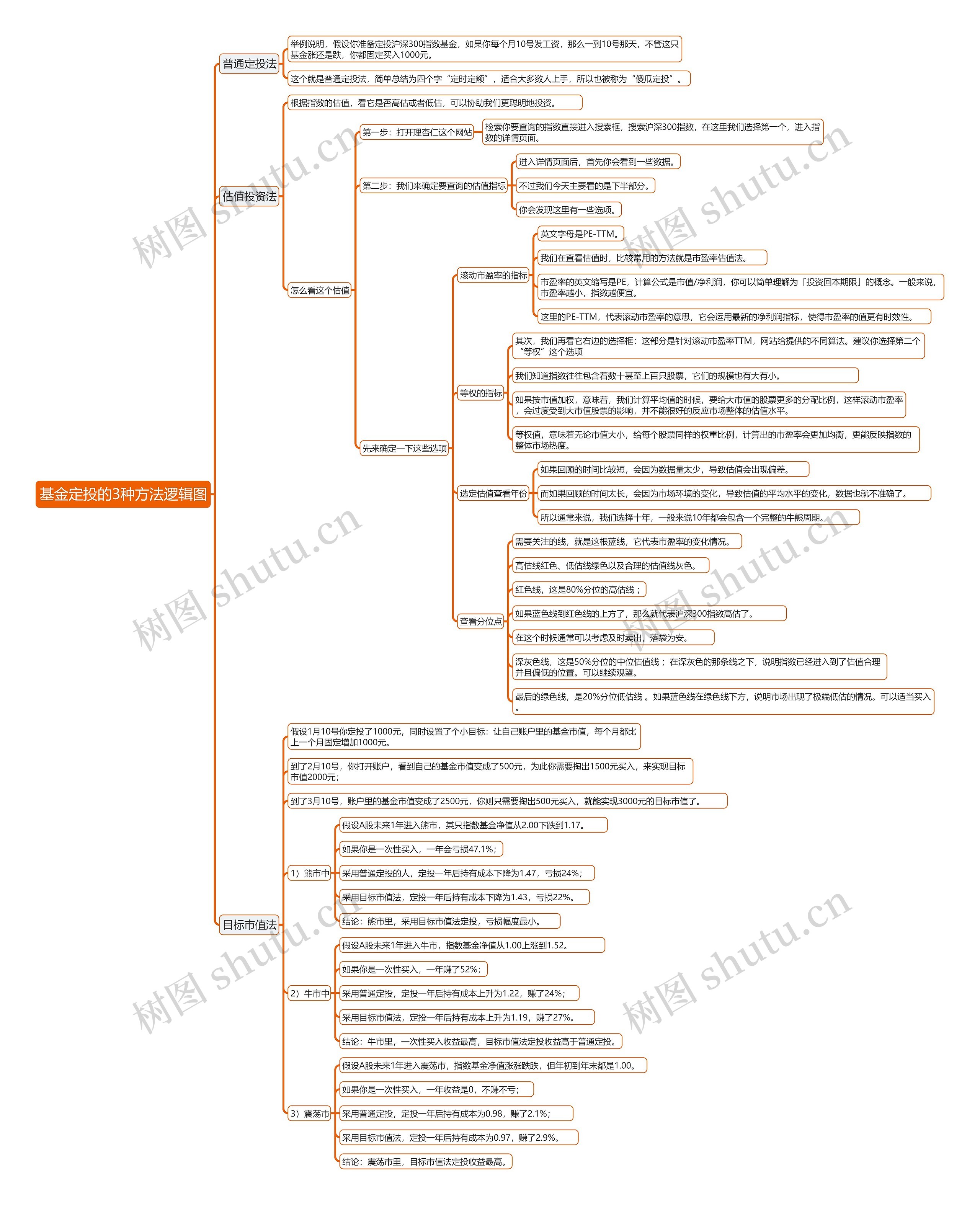 基金定投的3种方法逻辑图思维导图高清图 基金定投的3种方法逻辑图思维导图