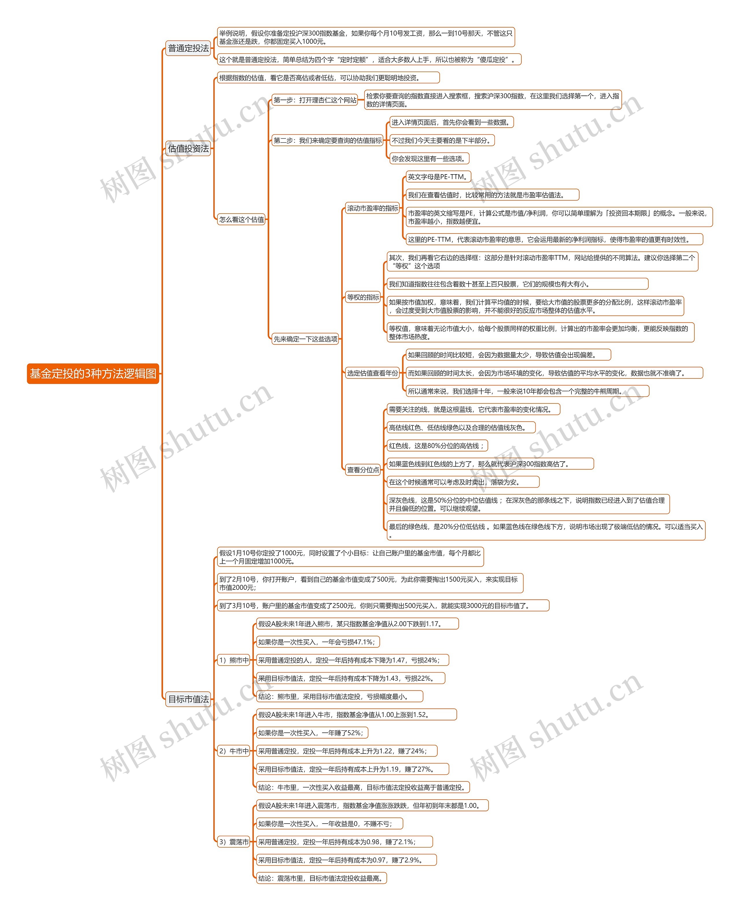 基金定投的3种方法逻辑图思维导图
