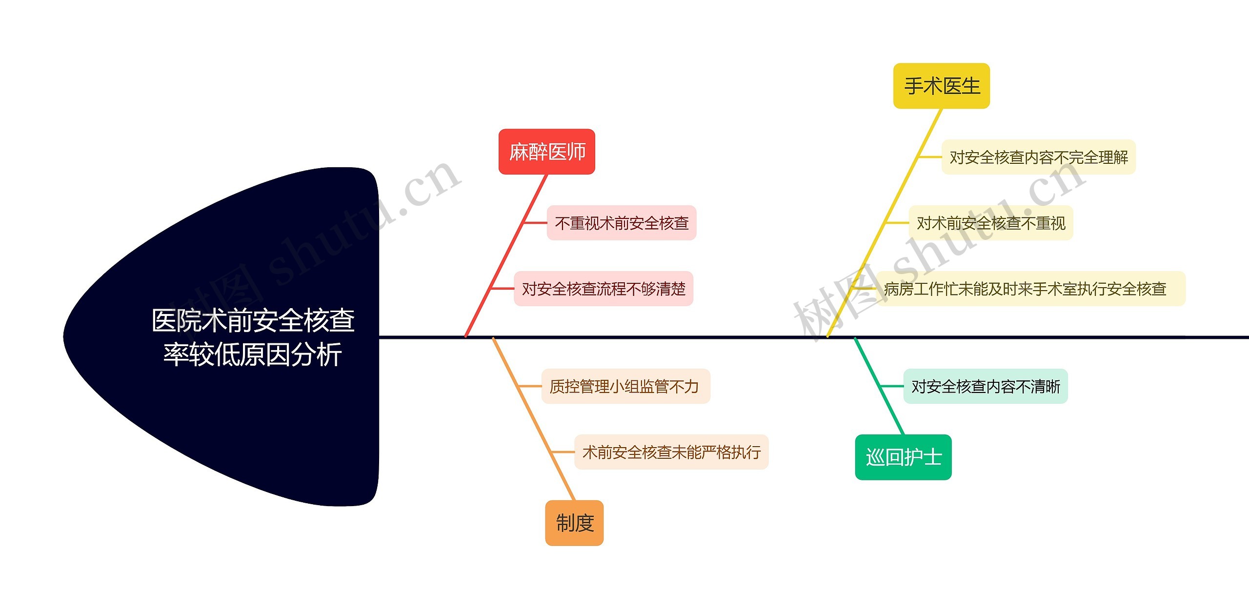 医院术前安全核查率较低原因分析