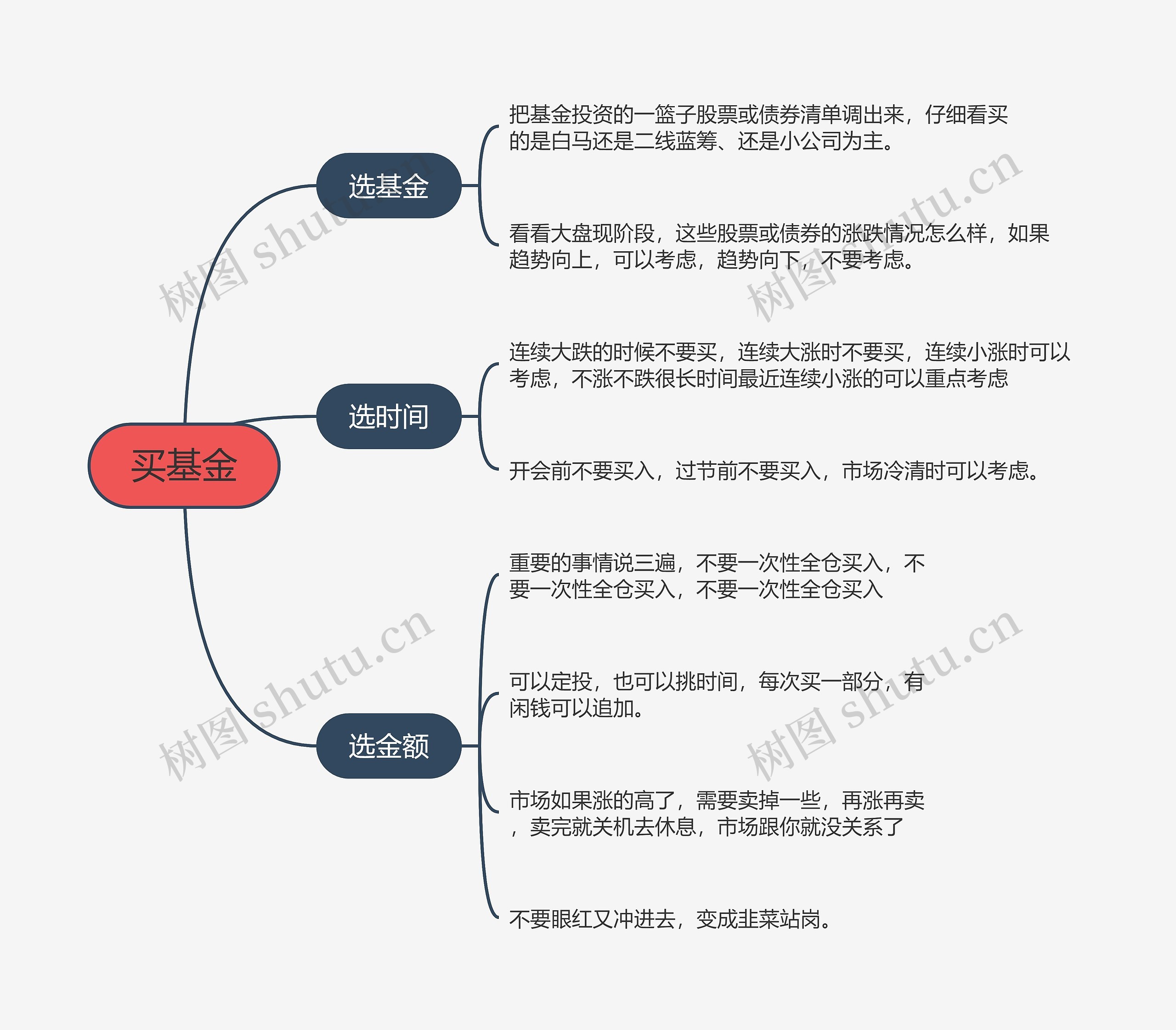 买基金的思维导图